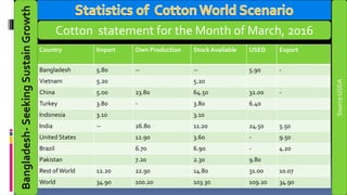 Demand supply of Raw Cotton