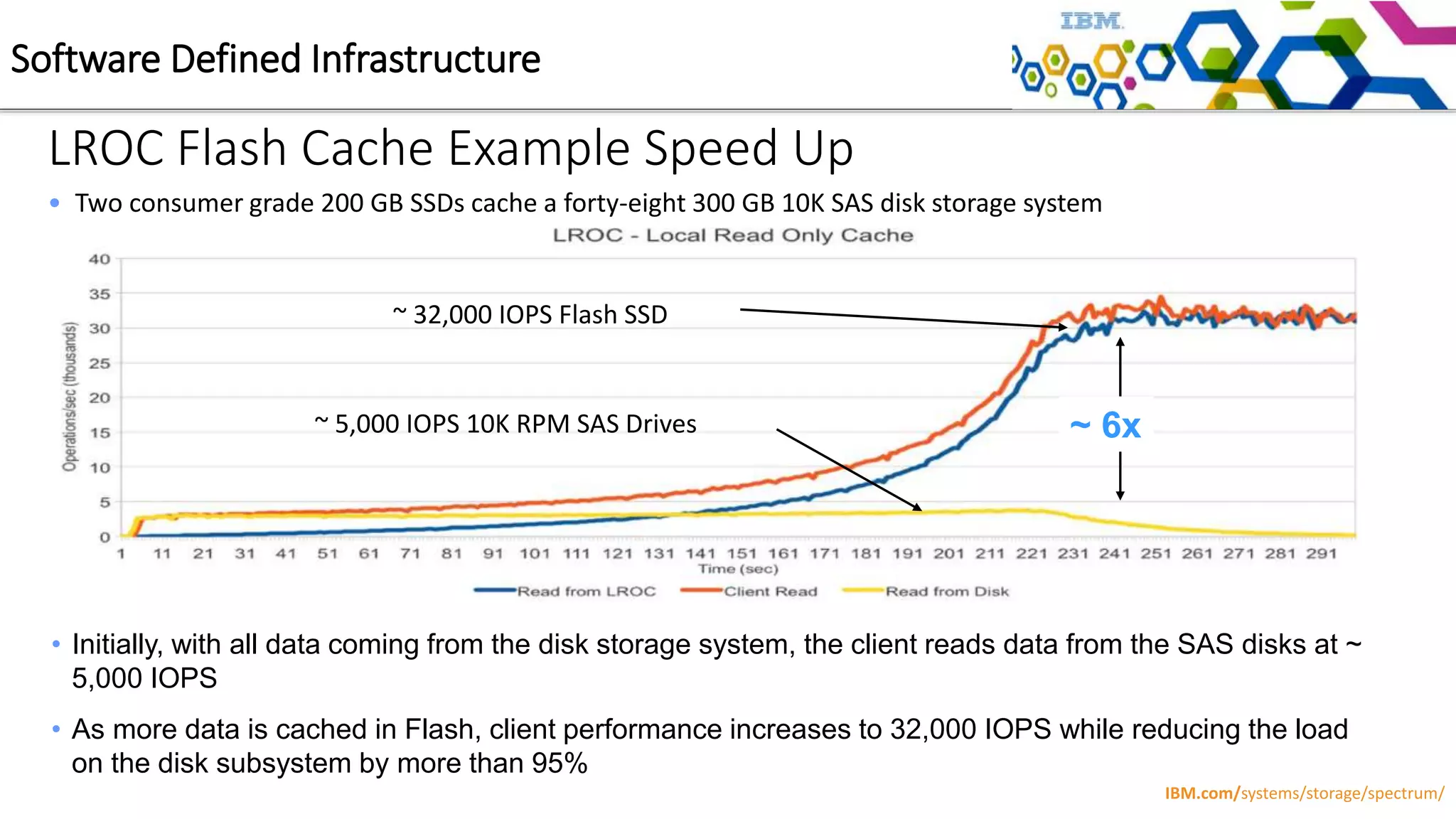 LROC Flash Cache Example Speed Up
• Initially, with all data coming from the disk storage system, the client reads data from the SAS disks at ~
5,000 IOPS
• As more data is cached in Flash, client performance increases to 32,000 IOPS while reducing the load
on the disk subsystem by more than 95%
~ 5,000 IOPS 10K RPM SAS Drives
~ 32,000 IOPS Flash SSD
~ 6x
• Two consumer grade 200 GB SSDs cache a forty-eight 300 GB 10K SAS disk storage system
Software Defined Infrastructure
IBM.com/systems/storage/spectrum/
 