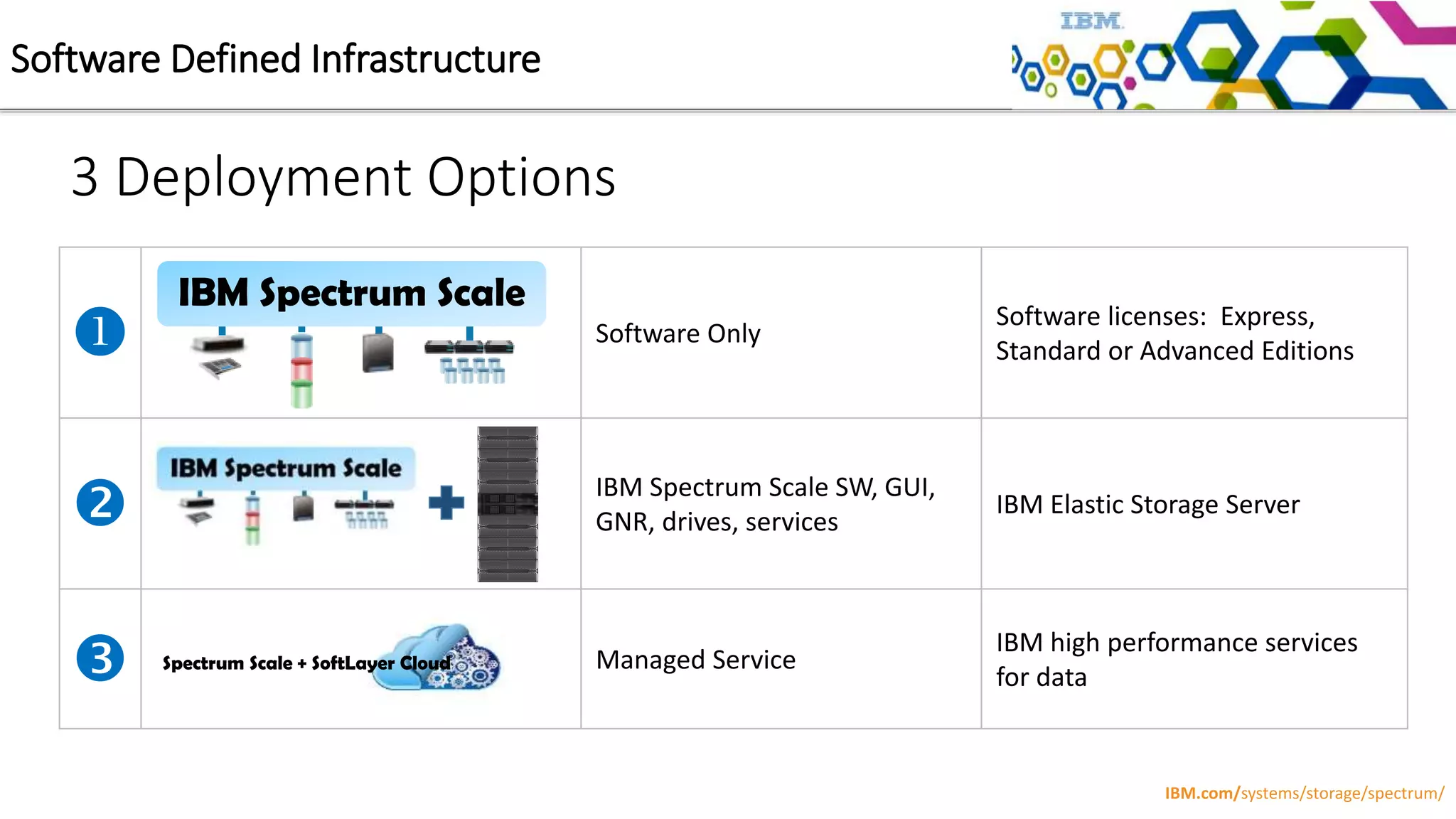 3 Deployment Options
 Software Only
Software licenses: Express,
Standard or Advanced Editions
 IBM Spectrum Scale SW, GUI,
GNR, drives, services
IBM Elastic Storage Server
 Managed Service
IBM high performance services
for data
IBM Spectrum Scale
IBM.com/systems/storage/spectrum/
Software Defined Infrastructure
Spectrum Scale + SoftLayer Cloud
 