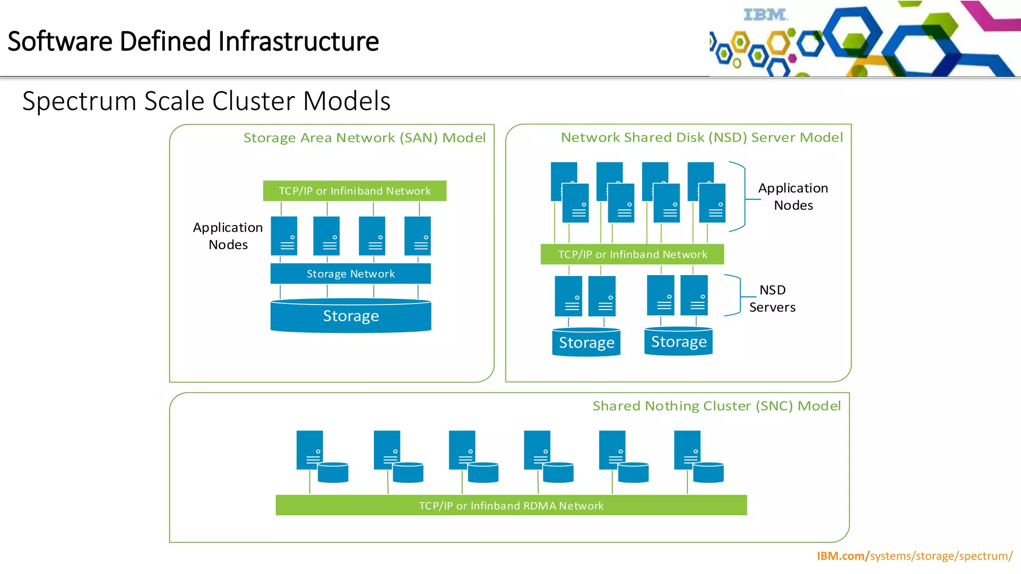 Spectrum Scale Cluster Models
Software Defined Infrastructure
Storage
Storage Storage
TCP/IP or Infinband RDMA Network
Storage Network
TCP/IP or Infiniband Network
TCP/IP or Infinband Network
NSD
Servers
Application
Nodes
Application
Nodes
IBM.com/systems/storage/spectrum/
 