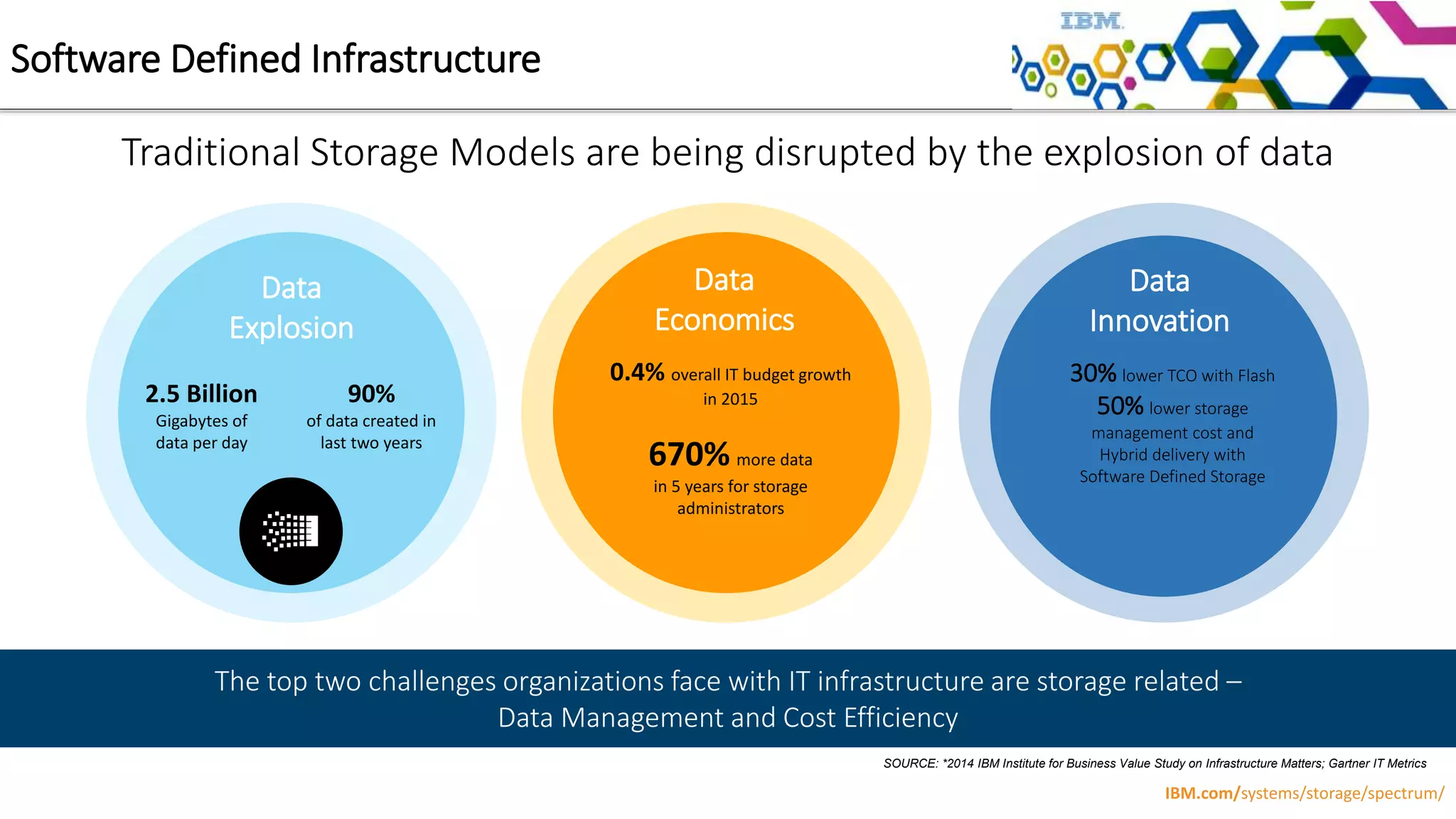SOURCE: *2014 IBM Institute for Business Value Study on Infrastructure Matters; Gartner IT Metrics
The top two challenges organizations face with IT infrastructure are storage related –
Data Management and Cost Efficiency
2.5 Billion
Gigabytes of
data per day
Data
Explosion
90%
of data created in
last two years
Traditional Storage Models are being disrupted by the explosion of data
Data Innovation30% lower TCO with Flash
50% lower storage
management cost and
Hybrid delivery with
Software Defined Storage
Data
Innovation
0.4% overall IT budget growth
in 2015
670% more data
in 5 years for storage
administrators
Data
Economics
Software Defined Infrastructure
IBM.com/systems/storage/spectrum/
 