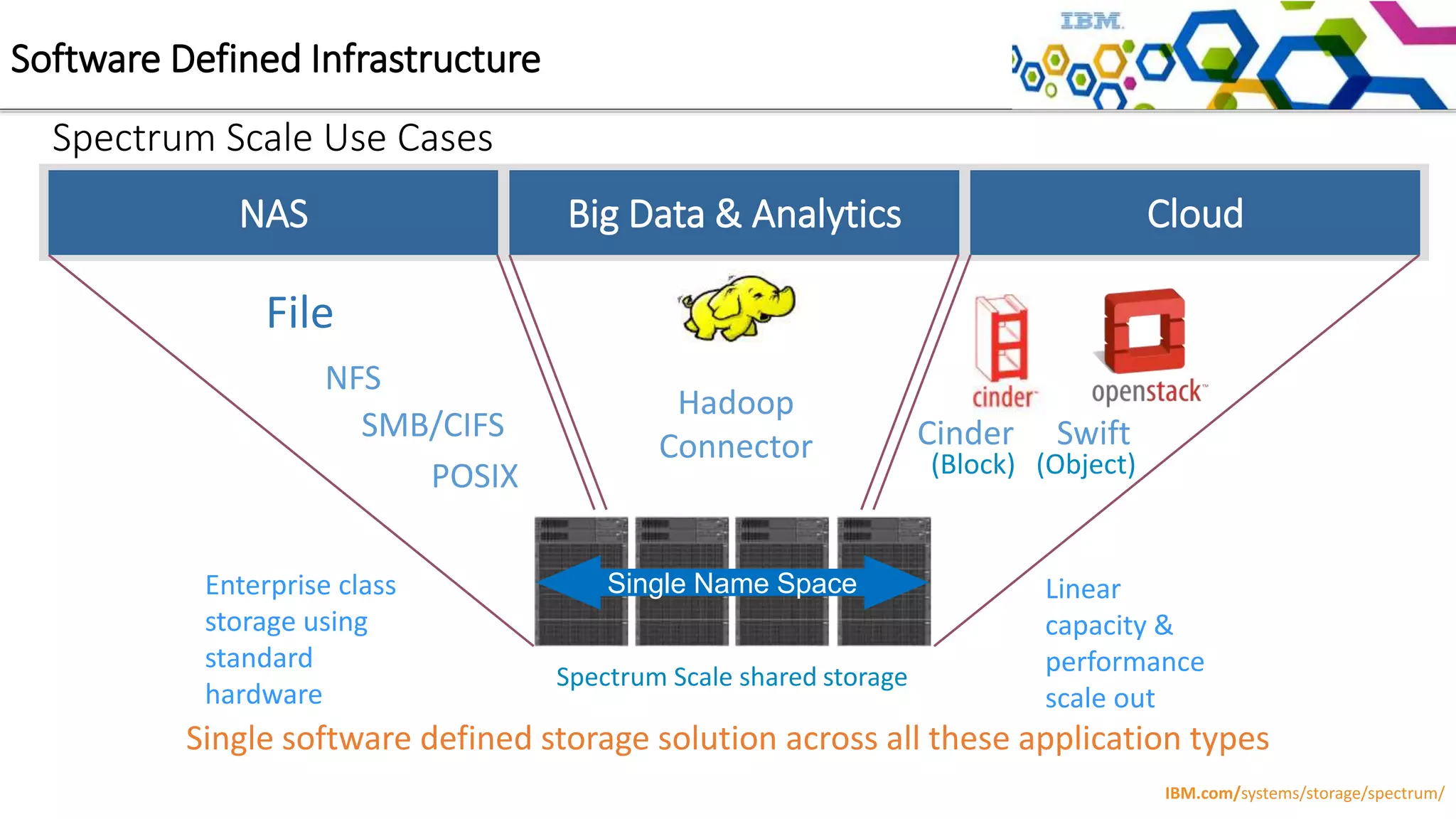 Spectrum Scale Use Cases
Software Defined Infrastructure
Spectrum Scale shared storage
Cinder Swift
Hadoop
Connector
NFS
Single software defined storage solution across all these application types
Linear
capacity &
performance
scale out
POSIX
Enterprise class
storage using
standard
hardware
Single Name Space
NAS Big Data & Analytics Cloud
(Block) (Object)
File
SMB/CIFS
IBM.com/systems/storage/spectrum/
 