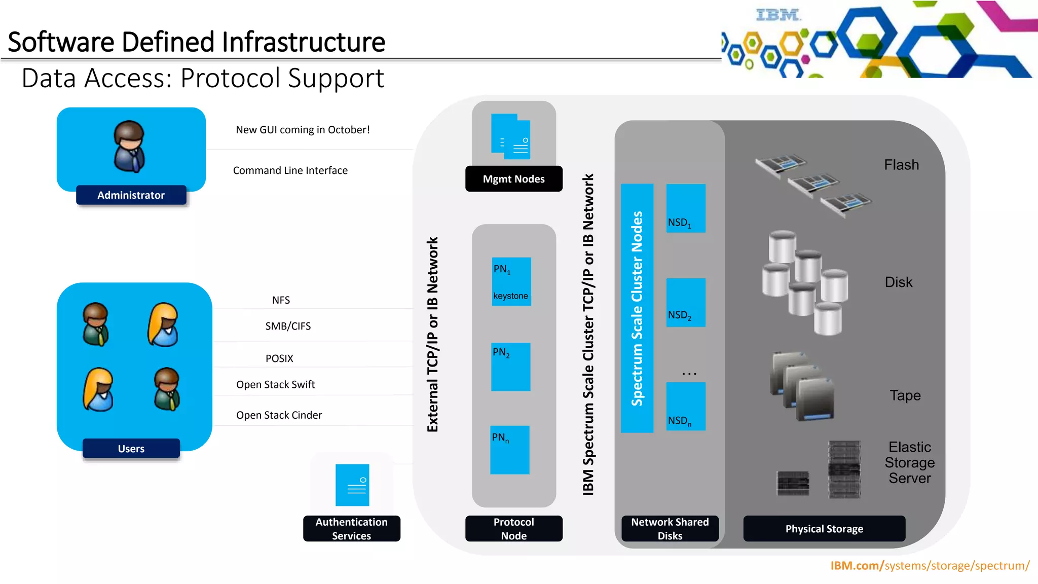 Administrator
Command Line Interface
Users
NFS
SMB/CIFS
POSIX
Open Stack Swift
PN1
Protocol
Node
Flash
Disk
Tape
ExternalTCP/IPorIBNetwork
PN2
PNn
NSD1
Network Shared
Disks
NSD2
NSDn
…
Physical Storage
Data Access: Protocol Support
IBMSpectrumScaleClusterTCP/IPorIBNetwork
Mgmt Nodes
Authentication
Services
keystone
Open Stack Cinder
SpectrumScaleClusterNodes
Elastic
Storage
Server
IBM.com/systems/storage/spectrum/
Software Defined Infrastructure
New GUI coming in October!
 