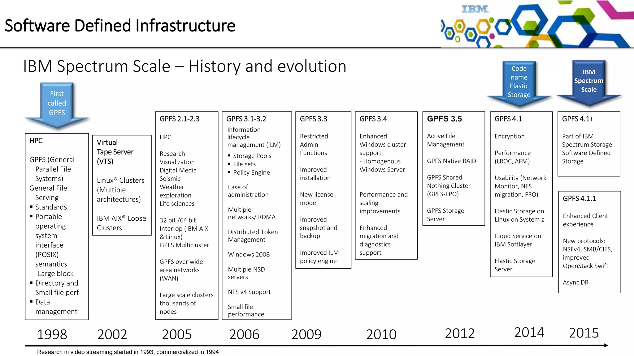IBM Spectrum Scale – History and evolution
Software Defined Infrastructure
2006200520021998
HPC
GPFS (General
Parallel File
Systems)
General File
Serving
 Standards
 Portable
operating
system
interface
(POSIX)
semantics
-Large block
 Directory and
Small file perf
 Data
management
Virtual
Tape Server
(VTS)
Linux® Clusters
(Multiple
architectures)
IBM AIX® Loose
Clusters
GPFS 2.1-2.3
HPC
Research
Visualization
Digital Media
Seismic
Weather
exploration
Life sciences
32 bit /64 bit
Inter-op (IBM AIX
& Linux)
GPFS Multicluster
GPFS over wide
area networks
(WAN)
Large scale clusters
thousands of
nodes
GPFS 3.1-3.2
2009
First
called
GPFS
GPFS 3.4
Enhanced
Windows cluster
support
- Homogenous
Windows Server
Performance and
scaling
improvements
Enhanced
migration and
diagnostics
support
2010
GPFS 3.3
Restricted
Admin
Functions
Improved
installation
New license
model
Improved
snapshot and
backup
Improved ILM
policy engine
2012
Ease of
administration
Multiple-
networks/ RDMA
Distributed Token
Management
Windows 2008
Multiple NSD
servers
NFS v4 Support
Small file
performance
Information
lifecycle
management (ILM)
 Storage Pools
 File sets
 Policy Engine
GPFS 3.5
Active File
Management
GPFS Native RAID
GPFS Shared
Nothing Cluster
(GPFS-FPO)
GPFS Storage
Server
Research in video streaming started in 1993, commercialized in 1994
GPFS 4.1+
Part of IBM
Spectrum Storage
Software Defined
Storage
GPFS 4.1
Encryption
Performance
(LROC, AFM)
Usability (Network
Monitor, NFS
migration, FPO)
Elastic Storage on
Linux on System z
Cloud Service on
IBM Softlayer
Elastic Storage
Server
2014 2015
Code
name
Elastic
Storage
IBM
Spectrum
Scale
GPFS 4.1.1
Enhanced Client
experience
New protocols:
NSFv4, SMB/CIFS,
improved
OpenStack Swift
Async DR
 