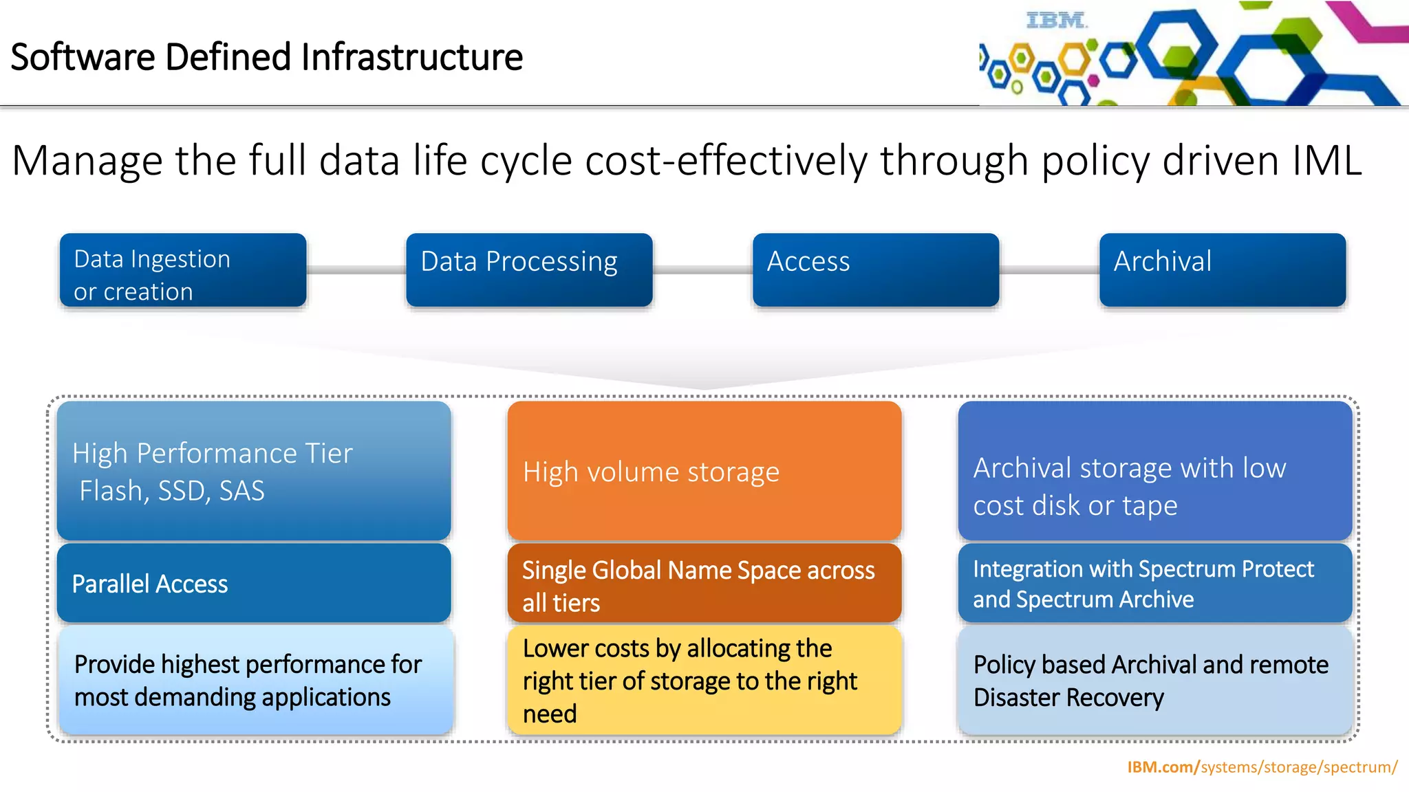 Data Ingestion
or creation
Data Processing Access Archival
High Performance Tier
Flash, SSD, SAS
Parallel Access
Provide highest performance for
most demanding applications
High volume storage
Single Global Name Space across
all tiers
Lower costs by allocating the
right tier of storage to the right
need
Archival storage with low
cost disk or tape
Integration with Spectrum Protect
and Spectrum Archive
Policy based Archival and remote
Disaster Recovery
Manage the full data life cycle cost-effectively through policy driven IML
Software Defined Infrastructure
IBM.com/systems/storage/spectrum/
 