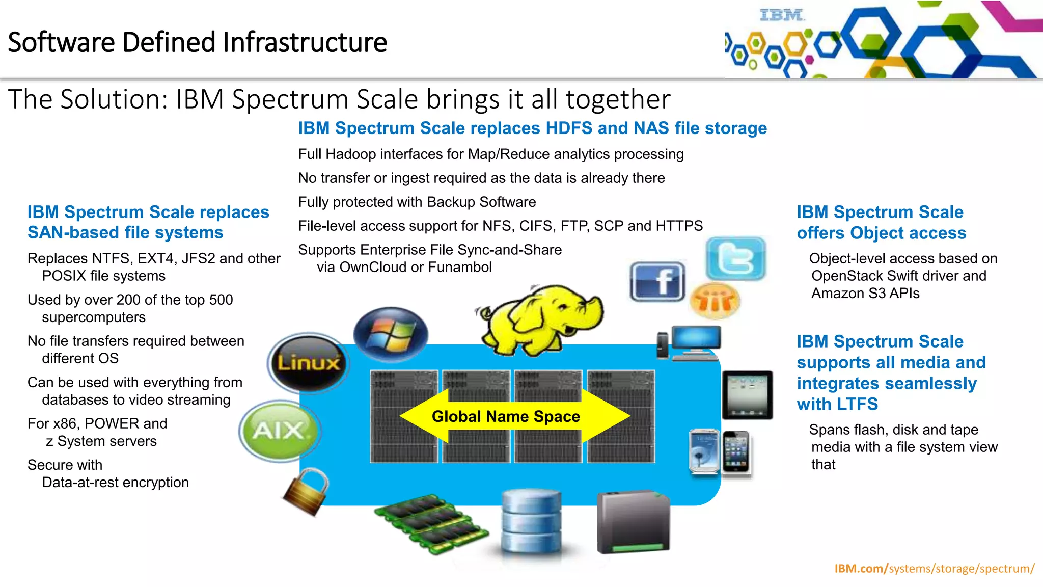 The Solution: IBM Spectrum Scale brings it all together
Global Name Space
IBM Spectrum Scale replaces
SAN-based file systems
Replaces NTFS, EXT4, JFS2 and other
POSIX file systems
Used by over 200 of the top 500
supercomputers
No file transfers required between
different OS
Can be used with everything from
databases to video streaming
For x86, POWER and
z System servers
Secure with
Data-at-rest encryption
IBM Spectrum Scale replaces HDFS and NAS file storage
Full Hadoop interfaces for Map/Reduce analytics processing
No transfer or ingest required as the data is already there
Fully protected with Backup Software
File-level access support for NFS, CIFS, FTP, SCP and HTTPS
Supports Enterprise File Sync-and-Share
via OwnCloud or Funambol
IBM Spectrum Scale
offers Object access
Object-level access based on
OpenStack Swift driver and
Amazon S3 APIs
IBM Spectrum Scale
supports all media and
integrates seamlessly
with LTFS
Spans flash, disk and tape
media with a file system view
that
IBM.com/systems/storage/spectrum/
Software Defined Infrastructure
 