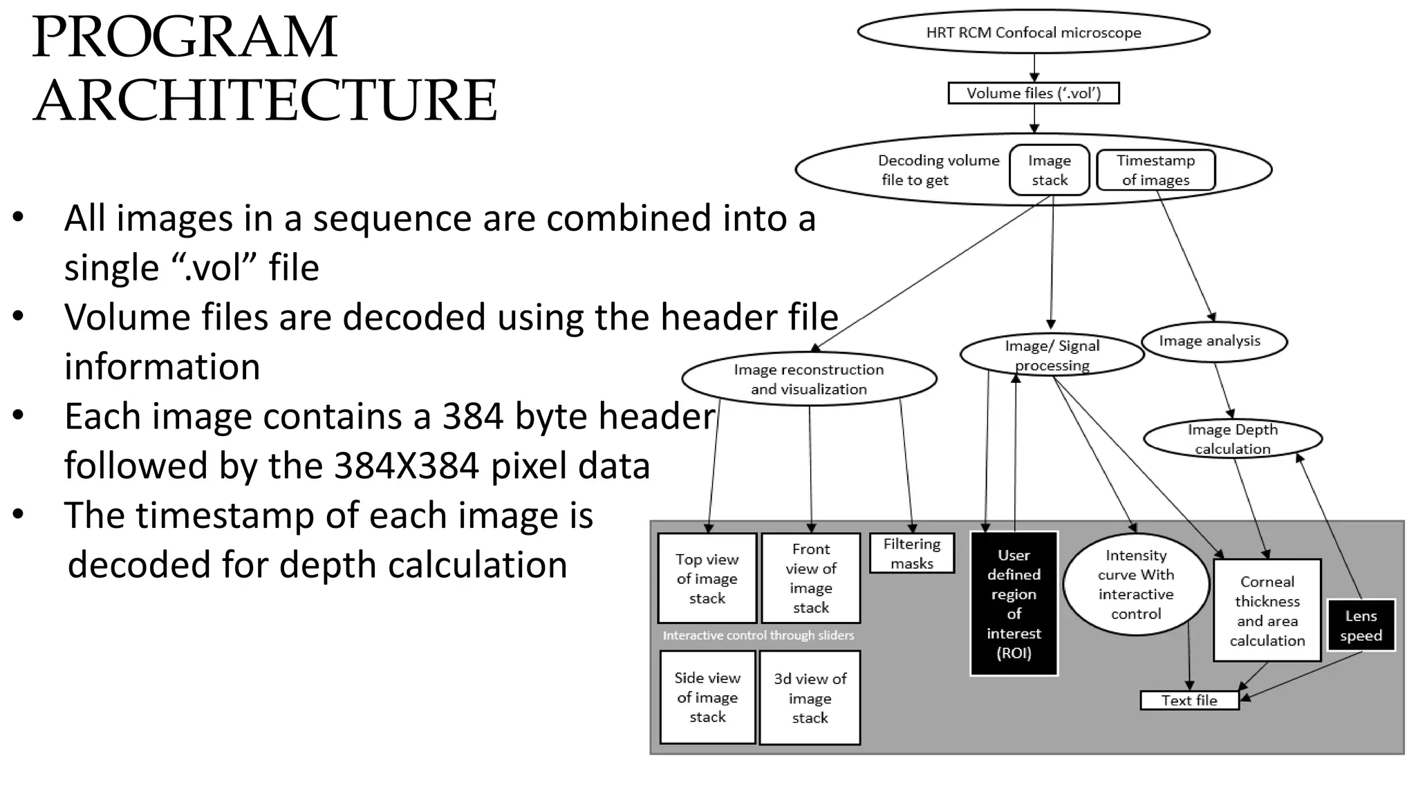 PROGRAM
ARCHITECTURE
• All images in a sequence are combined into a
single “.vol” file
• Volume files are decoded using the header file
information
• Each image contains a 384 byte header
followed by the 384X384 pixel data
• The timestamp of each image is
decoded for depth calculation
 