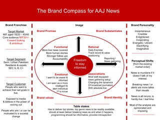 The Brand Compass for AAJ News
Brand Franchise
Target Market
M/F aged 18/20 – 40/45
Core audience M/F30+/-
Forward looking
& ambitious
Target Segment
Semi / Urban Pakistani
Residents & expats
SEC A, B, C+
Target Customer
People who want to
achieve their set goals in
live,
Exposed to media
& believe in the power of
voicing out
People who are / or can be
motivated to a societal
change
Brand Promise
Functional
More live news covered
More human stories
Stronger follow ups
Accountability
Emotional
I want to be aware &
informed
I am seen as a more
intelligent &
alert individual
1st to know
Brand values
Brand Substantiates
Rational
Daily Express
Track record & value
positioning
Reporting /
News gathering
Associations
Most well equipped
news gathering setup
Changing the dynamics
Of broadcast journalism
With absolute live
Brand Identity
Table stakes
Has to deliver top stories, top genre news to be readily available,
should at least deliver breaking news as and when it happens,
programming should be informative, provoke introspection
Brand Personality
Instantaneous
Credible
Enlightened
Invigorating
Energetic / vibrant
Electrifying
Imaginative
Perceptual Shifts
[from the existing
market order]
News is mundane if it
doesn’t talk of my
interest
Breaking news / or
alerts are more talkie
than visuals
News is all reruns; is
hardly live / real time
Most of the analysis are
opinionated and
imposing
Image
Freedom
to stay
informed
 