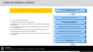 HGCONCEPT
IT Service Management | IT Asset Management | IT Service Operations | IT Process Automation 13
© 2016 HGConcept All Rights Reserved
STEPS TO DEFINE A SERVICE
Identify Business Objectives
And Structure
Select a key Services
Set & Define Attributes
with Service Owner
Integrate Existing Data Sources
Supplement with Discovery Data
Automate Reconciled Data
Synchronize Over-Time to Ensure
Accuracy
ITERATIVE LIFECYCLE METHODOLOGY
How to Design and document a Service ?
1- Set a clear objective
2- Identify a Business Service
3- Work with Service Owners to review and define
attributes
4- Leverage existing tools information to populate
ci s attributes
5- supplement information with Discovery tools
6- Reconcile and automate Data
7- synchronize data on an ongoing basis to ensure
accuracy
 