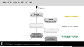 HGCONCEPT
IT Service Management | IT Asset Management | IT Service Operations | IT Process Automation 16
© 2016 HGConcept All Rights Reserved
SERVICES MODELING LAYERS
External
Business Service
Internal
Business Service
Internal
Infra. Service
External
Infra. Service TECHNOLOGY LAYER
APPLICATION LAYER
BUSINESS LAYER
Customer
External
Application Service
Internal
Application Service
 