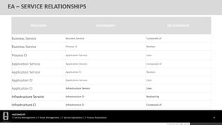 HGCONCEPT
IT Service Management | IT Asset Management | IT Service Operations | IT Process Automation 18
© 2016 HGConcept All Rights Reserved
EA – SERVICE RELATIONSHIPS
PROVIDER DEPENDANT RELATIONSHIP
Business Service Business Service Composed of
Business Service Process CI Realizes
Process CI Application Service Uses
Application Service Application Service Composed of
Application Service Application CI Realizes
Application CI Application Service Uses
Application CI Infrastructure Service Uses
Infrastructure Service Infrastructure CI Realized by
Infrastructure CI Infrastructure CI Composed of
 