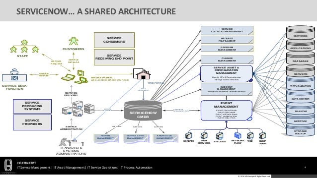 HGConcept-CMDB-Service Design process flow diagram best practices 