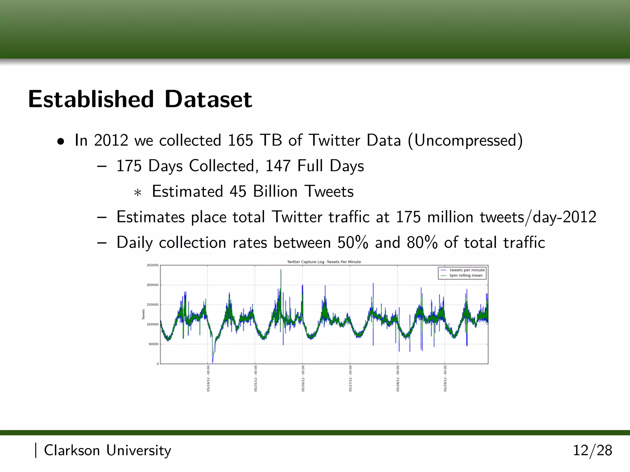 Established Dataset
• In 2012 we collected 165 TB of Twitter Data (Uncompressed)
– 175 Days Collected, 147 Full Days
∗ Estimated 45 Billion Tweets
– Estimates place total Twitter traﬃc at 175 million tweets/day-2012
– Daily collection rates between 50% and 80% of total traﬃc
| Clarkson University 12/28
 