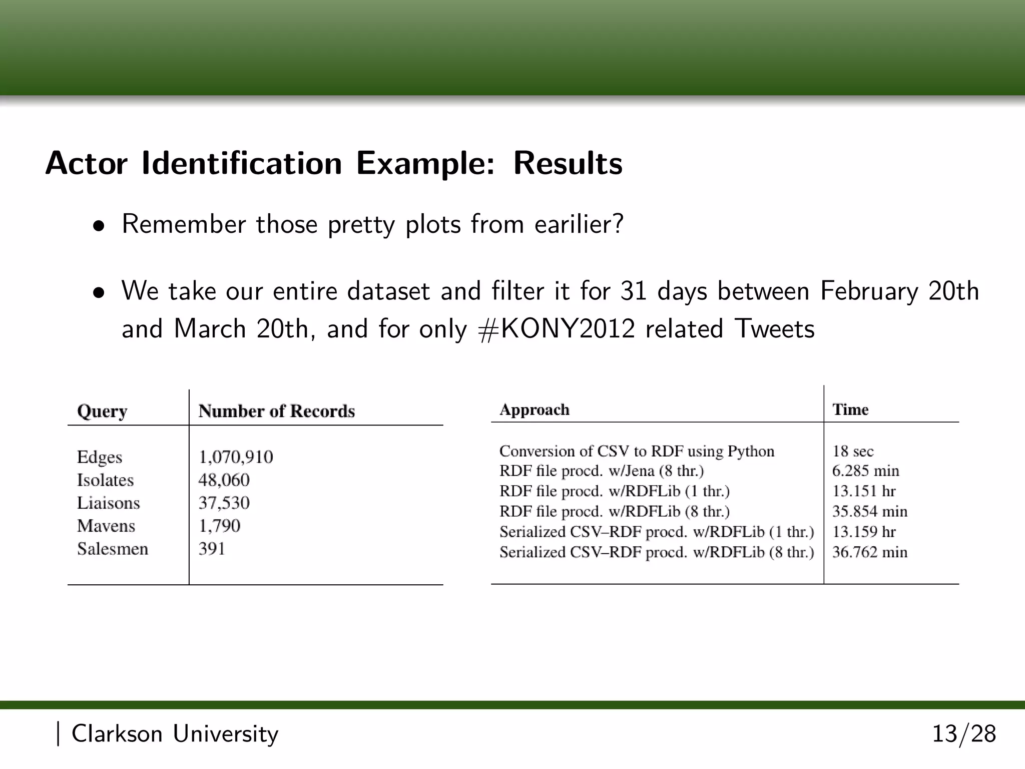 Actor Identiﬁcation Example: Results
• Remember those pretty plots from earilier?
• We take our entire dataset and ﬁlter it for 31 days between February 20th
and March 20th, and for only #KONY2012 related Tweets
| Clarkson University 13/28
 