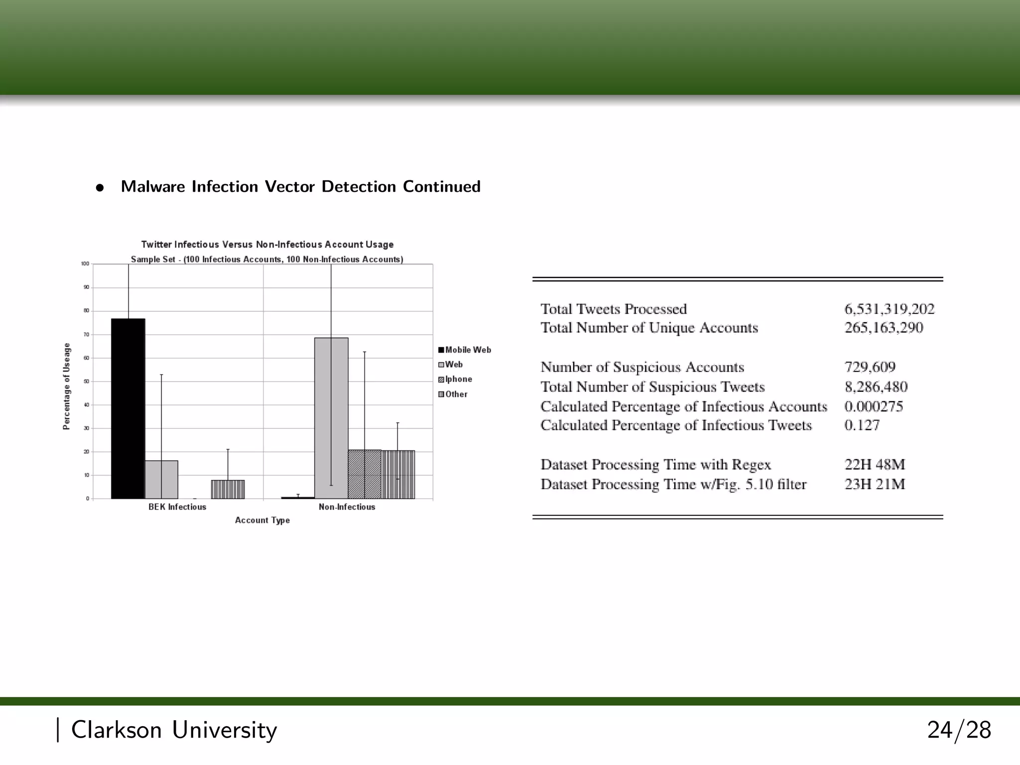 • Malware Infection Vector Detection Continued
| Clarkson University 24/28
 
