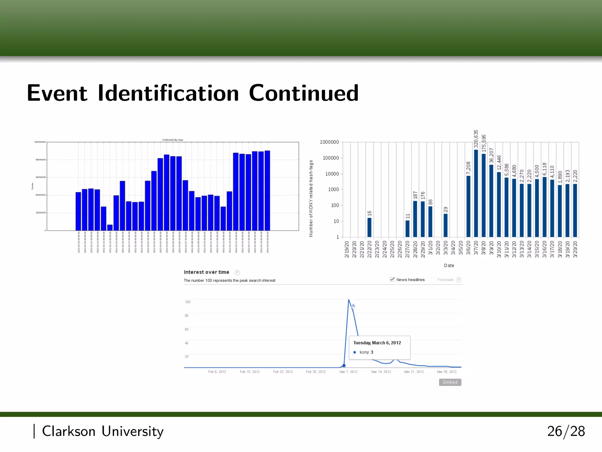 Event Identiﬁcation Continued
| Clarkson University 26/28
 
