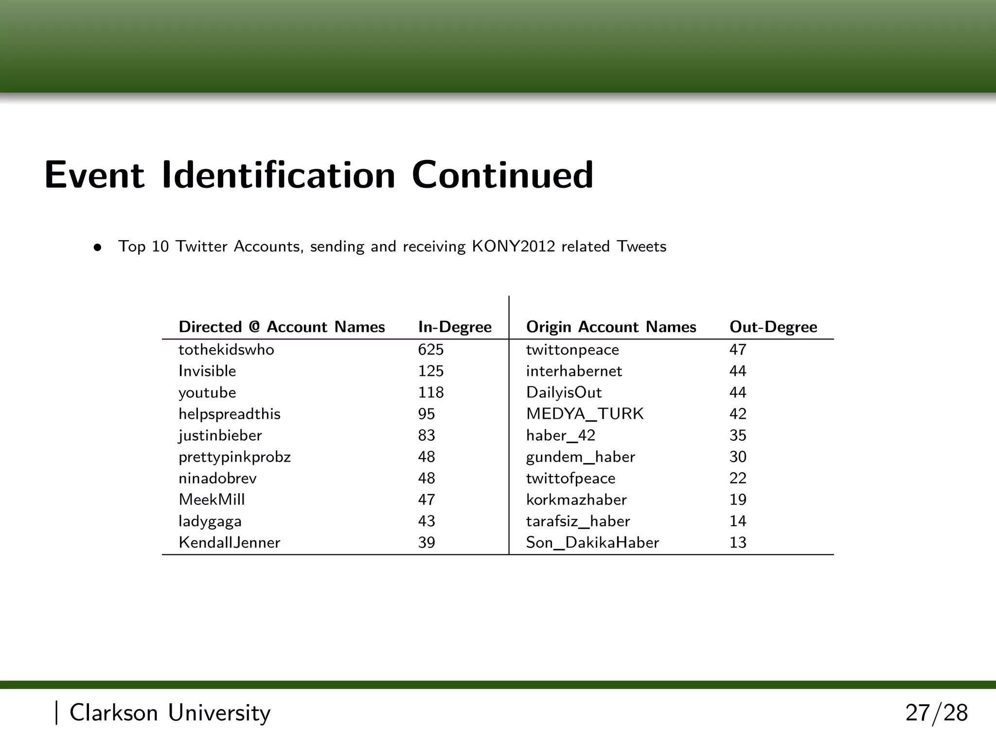 Event Identiﬁcation Continued
• Top 10 Twitter Accounts, sending and receiving KONY2012 related Tweets
Directed @ Account Names In-Degree Origin Account Names Out-Degree
tothekidswho 625 twittonpeace 47
Invisible 125 interhabernet 44
youtube 118 DailyisOut 44
helpspreadthis 95 MEDYA_TURK 42
justinbieber 83 haber_42 35
prettypinkprobz 48 gundem_haber 30
ninadobrev 48 twittofpeace 22
MeekMill 47 korkmazhaber 19
ladygaga 43 tarafsiz_haber 14
KendallJenner 39 Son_DakikaHaber 13
| Clarkson University 27/28
 