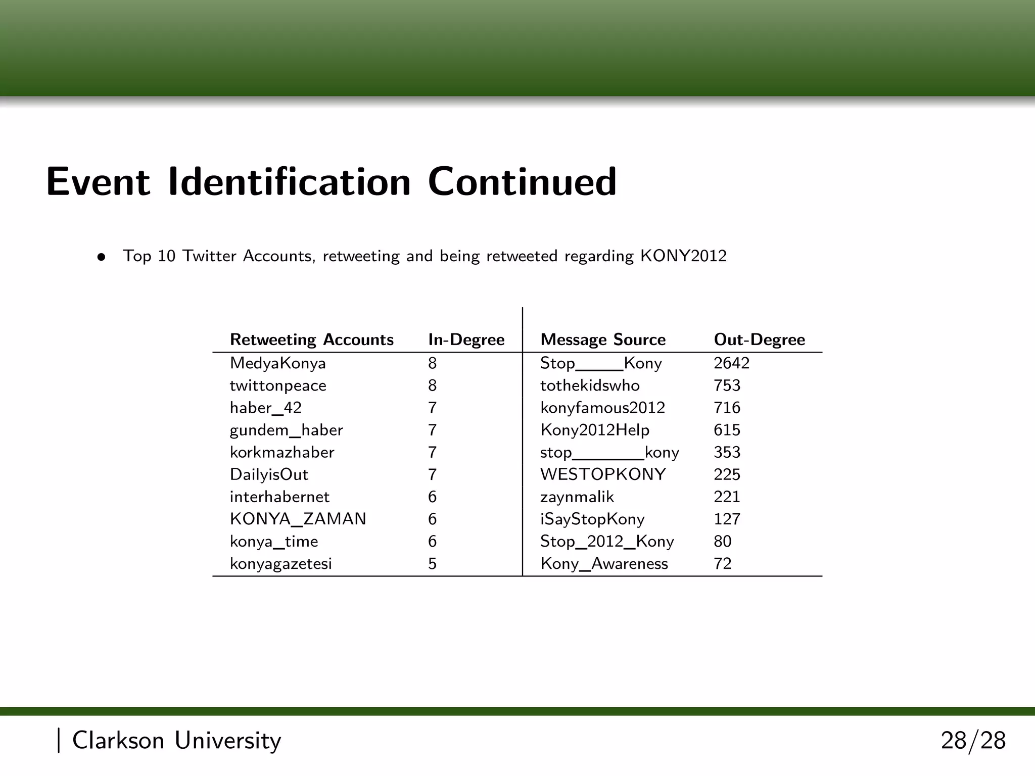 Event Identiﬁcation Continued
• Top 10 Twitter Accounts, retweeting and being retweeted regarding KONY2012
Retweeting Accounts In-Degree Message Source Out-Degree
MedyaKonya 8 Stop____Kony 2642
twittonpeace 8 tothekidswho 753
haber_42 7 konyfamous2012 716
gundem_haber 7 Kony2012Help 615
korkmazhaber 7 stop______kony 353
DailyisOut 7 WESTOPKONY 225
interhabernet 6 zaynmalik 221
KONYA_ZAMAN 6 iSayStopKony 127
konya_time 6 Stop_2012_Kony 80
konyagazetesi 5 Kony_Awareness 72
| Clarkson University 28/28
 