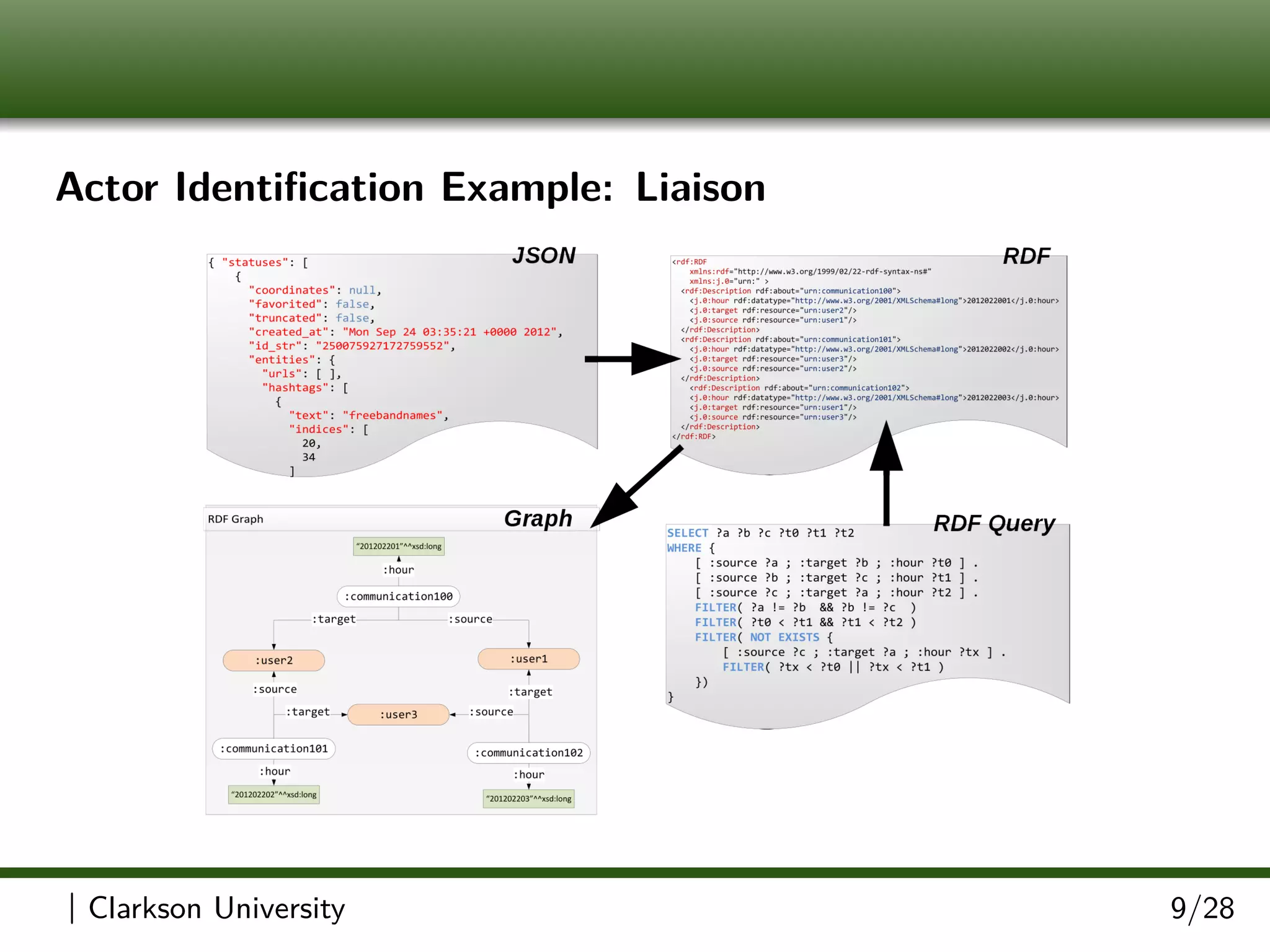 Actor Identiﬁcation Example: Liaison
| Clarkson University 9/28
 