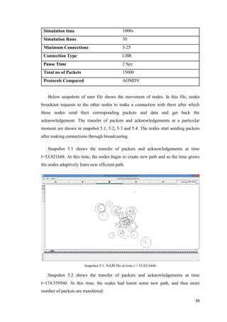 39
Simulation time 1000s
Simulation Runs 30
Minimum Connections 5-25
Connection Type CBR
Pause Time 2 Sec
Total no of Packets 15000
Protocols Compared AOMDV
Below snapshots of nam file shows the movement of nodes. In this file, nodes
broadcast requests to the other nodes to make a connection with them after which
these nodes send their corresponding packets and data and get back the
acknowledgement. The transfer of packets and acknowledgements at a particular
moment are shown in snapshot 5.1, 5.2, 5.3 and 5.4. The nodes start sending packets
after making connections through broadcasting.
Snapshot 5.1 shows the transfer of packets and acknowledgements at time
t=53.821668. At this time, the nodes begin to create new path and as the time grows
the nodes adaptively learn new efficient path.
Snapshot 5.1. NAM file at time t = 53.821668s
Snapshot 5.2 shows the transfer of packets and acknowledgements at time
t=174.559560. At this time, the nodes had learnt some new path, and thus more
number of packets are transferred.
 