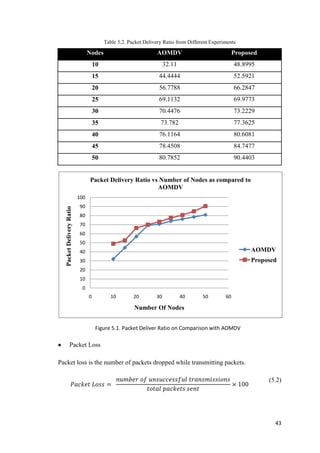 43
Table 5.2. Packet Delivery Ratio from Different Experiments
Nodes AOMDV Proposed
10 32.11 48.8995
15 44.4444 52.5921
20 56.7788 66.2847
25 69.1132 69.9773
30 70.4476 73.2229
35 73.782 77.3625
40 76.1164 80.6081
45 78.4508 84.7477
50 80.7852 90.4403
Figure 5.1. Packet Deliver Ratio on Comparison with AOMDV
 Packet Loss
Packet loss is the number of packets dropped while transmitting packets.
𝑃𝑎𝑐𝑘𝑒𝑡 𝐿𝑜𝑠𝑠 =
𝑛𝑢𝑚𝑏𝑒𝑟 𝑜𝑓 𝑢𝑛𝑠𝑢𝑐𝑐𝑒𝑠𝑠𝑓𝑢𝑙 𝑡𝑟𝑎𝑛𝑠𝑚𝑖𝑠𝑠𝑖𝑜𝑛𝑠
𝑡𝑜𝑡𝑎𝑙 𝑝𝑎𝑐𝑘𝑒𝑡𝑠 𝑠𝑒𝑛𝑡
× 100
(5.2)
0
10
20
30
40
50
60
70
80
90
100
0 10 20 30 40 50 60
PacketDeliveryRatio
Number Of Nodes
Packet Delivery Ratio vs Number of Nodes as compared to
AOMDV
AOMDV
Proposed
 