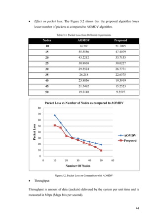 44
 Effect on packet loss: The Figure 5.2 shows that the proposed algorithm loses
lesser number of packets as compared to AOMDV algorithm.
Table 5.3. Packet Loss from Different Experiments
Nodes AOMDV Proposed
10 67.89 51.1005
15 55.5556 47.4079
20 43.2212 33.7153
25 30.8868 30.0227
30 29.5524 26.7771
35 26.218 22.6375
40 23.8836 19.3919
45 21.5492 15.2523
50 19.2148 9.5597
Figure 5.2. Packet Loss on Comparison with AOMDV
 Throughput
Throughput is amount of data (packets) delivered by the system per unit time and is
measured in Mbps (Mega bits per second).
0
10
20
30
40
50
60
70
80
0 10 20 30 40 50 60
PacketLoss
Number Of Nodes
Packet Loss vs Number of Nodes as compared to AOMDV
AOMDV
Proposed
 