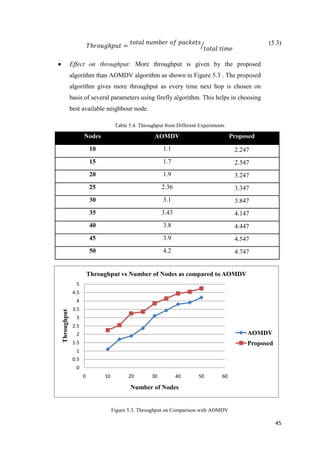 45
𝑇𝑕𝑟𝑜𝑢𝑔𝑕𝑝𝑢𝑡 =
𝑡𝑜𝑡𝑎𝑙 𝑛𝑢𝑚𝑏𝑒𝑟 𝑜𝑓 𝑝𝑎𝑐𝑘𝑒𝑡𝑠
𝑡𝑜𝑡𝑎𝑙 𝑡𝑖𝑚𝑒
 Effect on throughput: More throughput is given by the proposed
algorithm than AOMDV algorithm as shown in Figure 5.3 . The proposed
algorithm gives more throughput as every time next hop is chosen on
basis of several parameters using firefly algorithm. This helps in choosing
best available neighbour node.
(5.3)
Table 5.4. Throughput from Different Experiments
Nodes AOMDV Proposed
10 1.1 2.247
15 1.7 2.547
20 1.9 3.247
25 2.36 3.347
30 3.1 3.847
35 3.43 4.147
40 3.8 4.447
45 3.9 4.547
50 4.2 4.747
Figure 5.3. Throughput on Comparison with AOMDV
0
0.5
1
1.5
2
2.5
3
3.5
4
4.5
5
0 10 20 30 40 50 60
Throughput
Number of Nodes
Throughput vs Number of Nodes as compared to AOMDV
AOMDV
Proposed
 