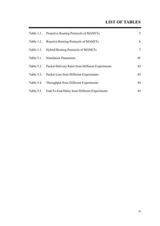 vi
LIST OF TABLES
Table 1.1. Proactive Routing Protocols of MANETs
Table 1.2. Reactive Routing Protocols of MANETs
Table 1.3. Hybrid Routing Protocols of MANETs
Table 5.1. Simulation Parameters
Table 5.2. Packet Delivery Ratio from Different Experiments
Table 5.3. Packet Loss from Different Experiments
Table 5.4. Throughput from Different Experiments
Table 5.5. End-To-End Delay from Different Experiments
5
6
7
41
42
43
44
45
 