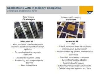 Applications with In-Memory Computing
Challenges and Benefits for IT
Data Volume
Challenges
In-Memory Computing
Solutions
Costly for IT
n Must purchase, maintain separate
business warehouse and transaction
systems
n Processing iterative requests
inefficient
¢ Dissatisfied business users
è Processing and analysis results
delayed
è Data not real time
Value for IT
n ROI
èFree IT resources from data volume
maintenance, query support
èReduce cost of equipment, maintenance
n Innovative
èSatisfied, empowered customers
èEase of technology adoption
n Optimized performance
èEfficiently manage large volume data
èDeliver integrated systems and data
 