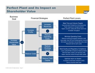 Perfect Plant and its Impact on
Shareholder Value
© SAP AG 2010. All rights reserved. / Page 27
Business
Goal Financial Strategies Perfect Plant Levers
Increase
Shareholder
Value
Increase
Profits
Reduce Costs
Increase
Revenues
Reduce
Operating
Costs
Reduce
Working
Capital
Reduce Fixed
Capital
–
+
=
Meet Time and Volume Targets:
n Improved order fill rated & on-time shipments
n Faster response to changed demand
n Higher volumes / yields with shorter lead times
n Increased throughput
Minimize Operating Costs:
n Reduce overtime & exception resolution costs
n Less waste, less WIP and finished goods inventory
n Elimination of redundant manual data entry costs
n Reduced cash-to-cash cycles
Meet Quality and Regulatory Compliance:
n Lower quality/EH&S compliance related penalties
n Minimize reject, rework, and warranty costs
n Higher value per product through better quality
Optimize return on Assets:
n Increased overall asset utilization (OEE)
n Reduce physical asset base
 