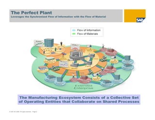The Perfect Plant
Leverages the Synchronized Flow of Information with the Flow of Material
© SAP AG 2009. All rights reserved. / Page 6
 