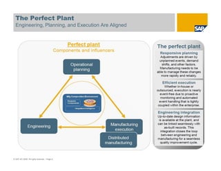The Perfect Plant
Engineering, Planning, and Execution Are Aligned
© SAP AG 2009. All rights reserved. / Page 8
 