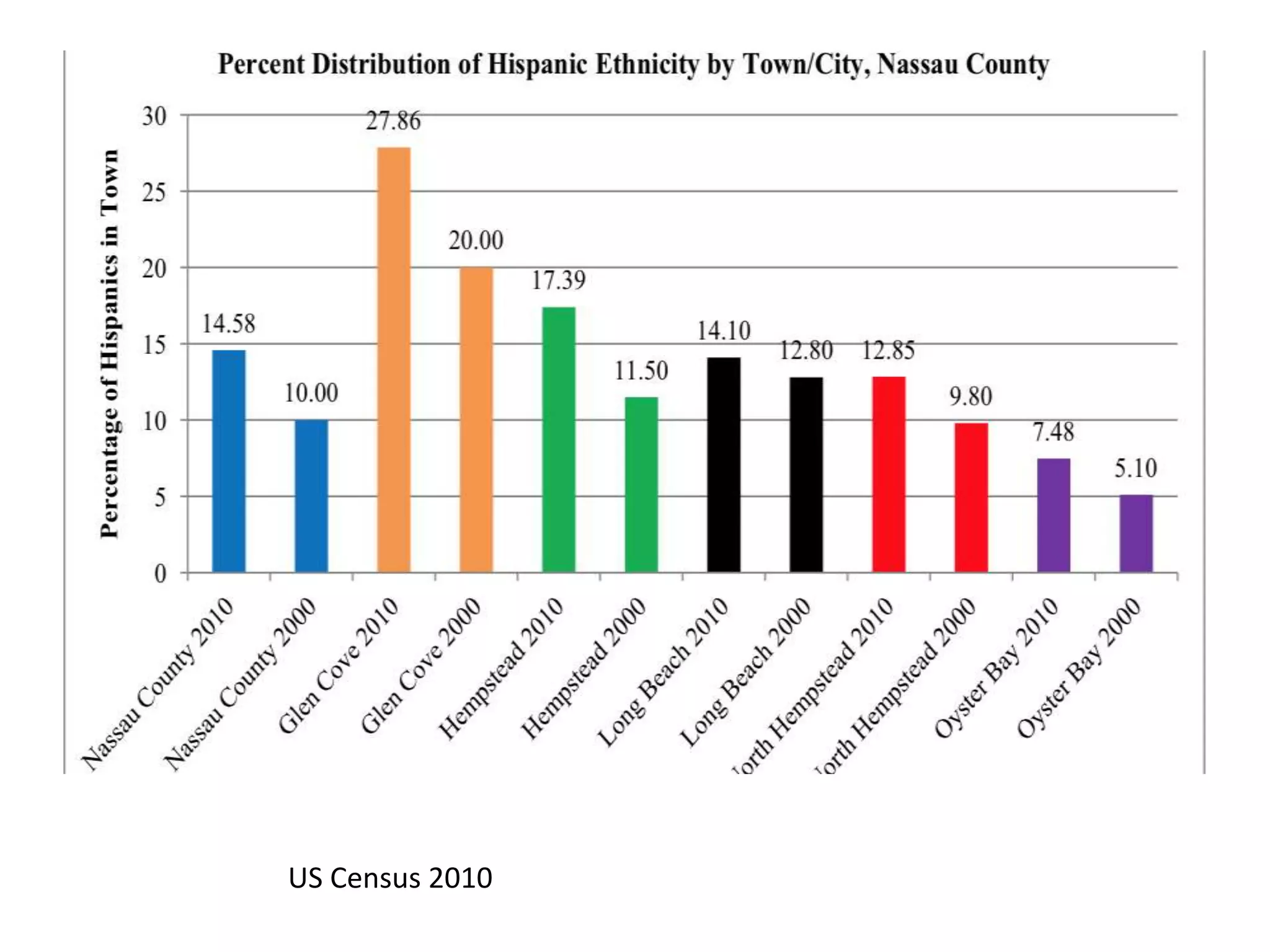 US Census 2010
 