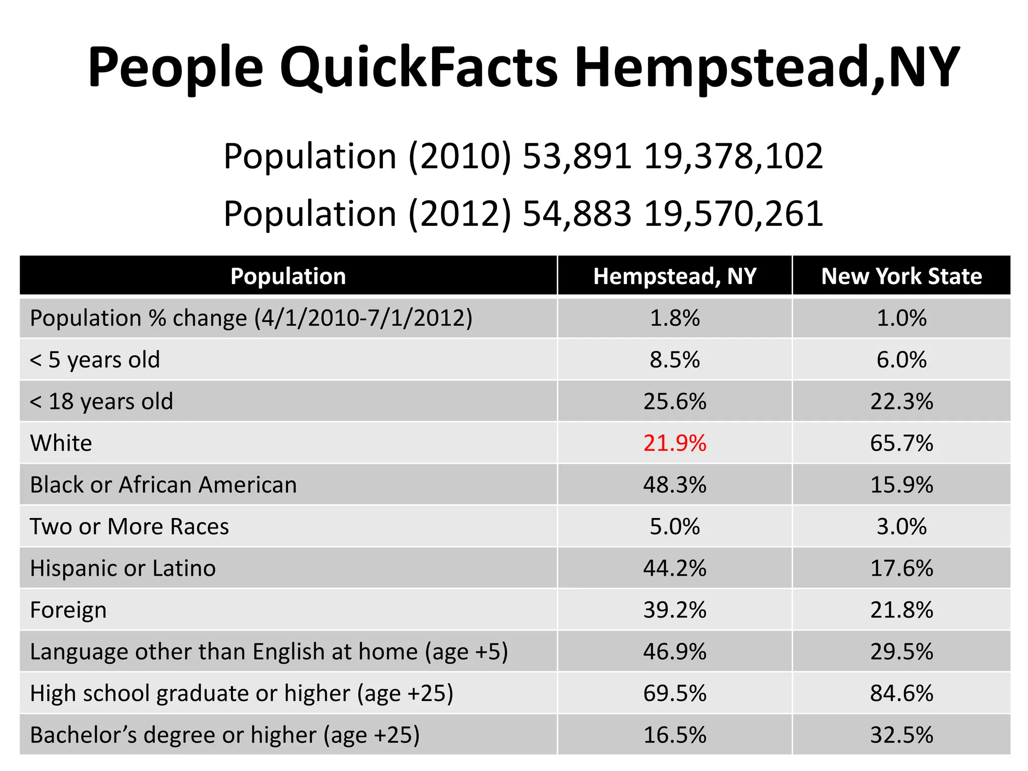 People QuickFacts Hempstead,NY
Population (2010) 53,891 19,378,102
Population (2012) 54,883 19,570,261
Population Hempstead, NY New York State
Population % change (4/1/2010-7/1/2012) 1.8% 1.0%
< 5 years old 8.5% 6.0%
< 18 years old 25.6% 22.3%
White 21.9% 65.7%
Black or African American 48.3% 15.9%
Two or More Races 5.0% 3.0%
Hispanic or Latino 44.2% 17.6%
Foreign 39.2% 21.8%
Language other than English at home (age +5) 46.9% 29.5%
High school graduate or higher (age +25) 69.5% 84.6%
Bachelor’s degree or higher (age +25) 16.5% 32.5%
 