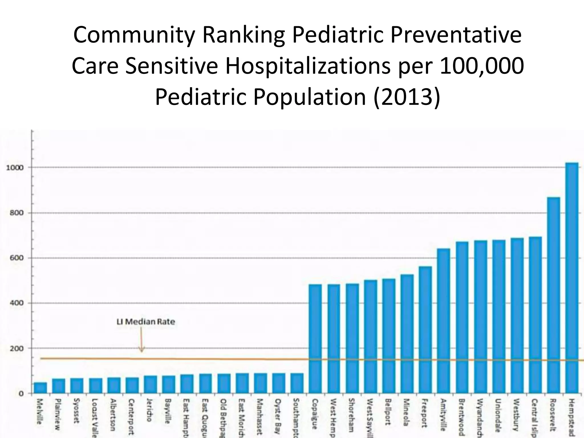Community Ranking Pediatric Preventative
Care Sensitive Hospitalizations per 100,000
Pediatric Population (2013)
 