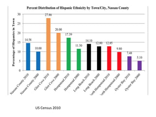 US Census 2010
 