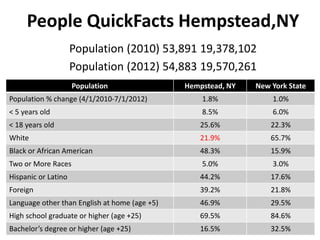 People QuickFacts Hempstead,NY
Population (2010) 53,891 19,378,102
Population (2012) 54,883 19,570,261
Population Hempstead, NY New York State
Population % change (4/1/2010-7/1/2012) 1.8% 1.0%
< 5 years old 8.5% 6.0%
< 18 years old 25.6% 22.3%
White 21.9% 65.7%
Black or African American 48.3% 15.9%
Two or More Races 5.0% 3.0%
Hispanic or Latino 44.2% 17.6%
Foreign 39.2% 21.8%
Language other than English at home (age +5) 46.9% 29.5%
High school graduate or higher (age +25) 69.5% 84.6%
Bachelor’s degree or higher (age +25) 16.5% 32.5%
 