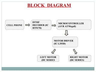 BLOCK DIAGRAM
CELL PHONE
MICROCONTROLLER
(AVR ATMega8)
MOTOR DRIVER
(IC L293D)
DTMF
DECODER (IC
HT9170)
LEFT MOTOR
(DC SERIES
RIGHT MOTOR
(DC SERIES)
 