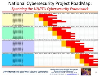 National Cybersecurity Project RoadMap:National Cybersecurity Project RoadMap:
Spanning the UN/ITU Cybersecurity FrameworkSpanning the UN/ITU Cybersecurity Framework
1st Quarter
2nd Quarter
57
“Integrated Cyber“Integrated Cyber--Physical Security forPhysical Security for
Governments and Business”Governments and Business”
Paris, France – 13th & 14th October 2014
© Dr David E. Probert : www.VAZA.com ©
30th International East/West Security Conference
3rd Quarter
4th Quarter
 