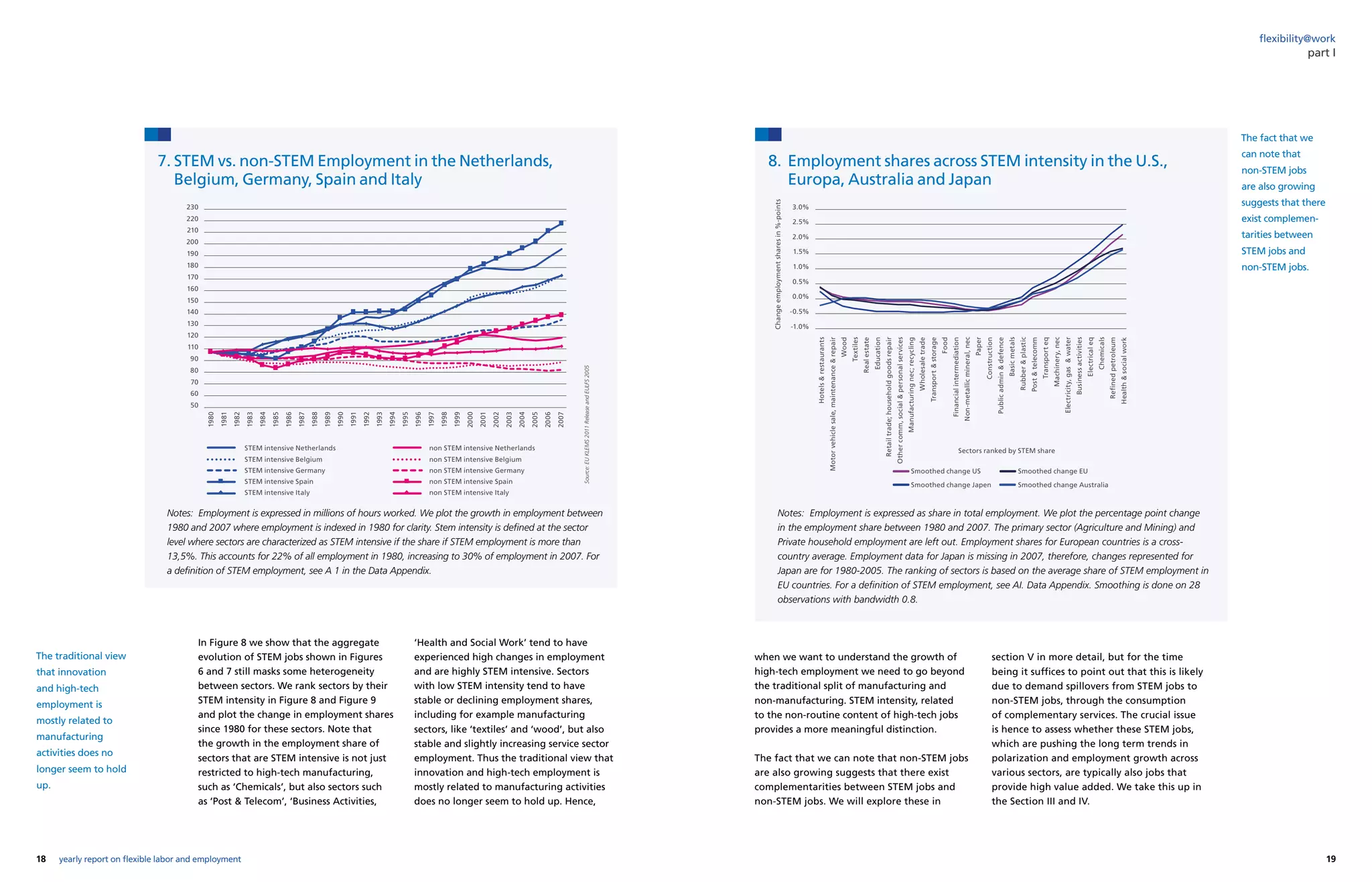 18 19yearly report on flexible labor and employment
flexibility@work
In Figure 8 we show that the aggregate
evolution of STEM jobs shown in Figures
6 and 7 still masks some heterogeneity
between sectors. We rank sectors by their
STEM intensity in Figure 8 and Figure 9
and plot the change in employment shares
since 1980 for these sectors. Note that
the growth in the employment share of
sectors that are STEM intensive is not just
restricted to high-tech manufacturing,
such as ‘Chemicals’, but also sectors such
as ‘Post  Telecom’, ‘Business Activities,
‘Health and Social Work’ tend to have
experienced high changes in employment
and are highly STEM intensive. Sectors
with low STEM intensity tend to have
stable or declining employment shares,
including for example manufacturing
sectors, like ‘textiles’ and ‘wood’, but also
stable and slightly increasing service sector
employment. Thus the traditional view that
innovation and high-tech employment is
mostly related to manufacturing activities
does no longer seem to hold up. Hence,
when we want to understand the growth of
high-tech employment we need to go beyond
the traditional split of manufacturing and
non-manufacturing. STEM intensity, related
to the non-routine content of high-tech jobs
provides a more meaningful distinction.
The fact that we can note that non-STEM jobs
are also growing suggests that there exist
complementarities between STEM jobs and
non-STEM jobs. We will explore these in
section V in more detail, but for the time
being it suffices to point out that this is likely
due to demand spillovers from STEM jobs to
non-STEM jobs, through the consumption
of complementary services. The crucial issue
is hence to assess whether these STEM jobs,
which are pushing the long term trends in
polarization and employment growth across
various sectors, are typically also jobs that
provide high value added. We take this up in
the Section III and IV.
part I
The fact that we
can note that
non-STEM jobs
are also growing
suggests that there
exist complemen-
tarities between
STEM jobs and
non-STEM jobs.
The traditional view
that innovation
and high-tech
employment is
mostly related to
manufacturing
activities does no
longer seem to hold
up.
7. STEM vs. non-STEM Employment in the Netherlands,
Belgium, Germany, Spain and Italy
8. Employment shares across STEM intensity in the U.S.,
Europa, Australia and Japan
Notes: Employment is expressed in millions of hours worked. We plot the growth in employment between
1980 and 2007 where employment is indexed in 1980 for clarity. Stem intensity is defined at the sector
level where sectors are characterized as STEM intensive if the share if STEM employment is more than
13,5%. This accounts for 22% of all employment in 1980, increasing to 30% of employment in 2007. For
a definition of STEM employment, see A 1 in the Data Appendix.
Notes: Employment is expressed as share in total employment. We plot the percentage point change
in the employment share between 1980 and 2007. The primary sector (Agriculture and Mining) and
Private household employment are left out. Employment shares for European countries is a cross-
country average. Employment data for Japan is missing in 2007, therefore, changes represented for
Japan are for 1980-2005. The ranking of sectors is based on the average share of STEM employment in
EU countries. For a definition of STEM employment, see AI. Data Appendix. Smoothing is done on 28
observations with bandwidth 0.8.
Source:EUKLEMS2011ReleaseandEULFS2005
230
220
210
200
190
180
170
160
150
140
130
120
110
90
80
70
60
50
3.0%
2.5%
2.0%
1.5%
1.0%
0.5%
0.0%
-0.5%
-1.0%
1980
1981
1982
1983
1984
1985
1986
1987
1988
1989
1990
1991
1992
1993
1994
1995
1996
1997
1998
1999
2000
2001
2002
2003
2004
2005
2006
2007
Hotelsrestaurants
Motorvehiclesale,maintenancerepair
Wood
Textiles
Realestate
Education
Retailtrade;householdgoodsrepair
Othercomm,socialpersonalservices
Manufacturingnec;recycling
Wholesaletrade
Transportstorage
Food
Financialintermediation
Non-metallicmineral,nec
Paper
Construction
Publicadmindefence
Basicmetals
Rubberplastic
Posttelecomm
Transporteq
Machinery,nec
Electricity,gaswater
Businessactivities
Electricaleq
Chemicals
Refinedpetroleum
Healthsocialwork
Changeemploymentsharesin%-points
Sectors ranked by STEM share
Smoothed change US Smoothed change EU
Smoothed change Japen Smoothed change Australia
STEM intensive Netherlands
STEM intensive Belgium
STEM intensive Germany
STEM intensive Spain
STEM intensive Italy
non STEM intensive Netherlands
non STEM intensive Belgium
non STEM intensive Germany
non STEM intensive Spain
non STEM intensive Italy
 