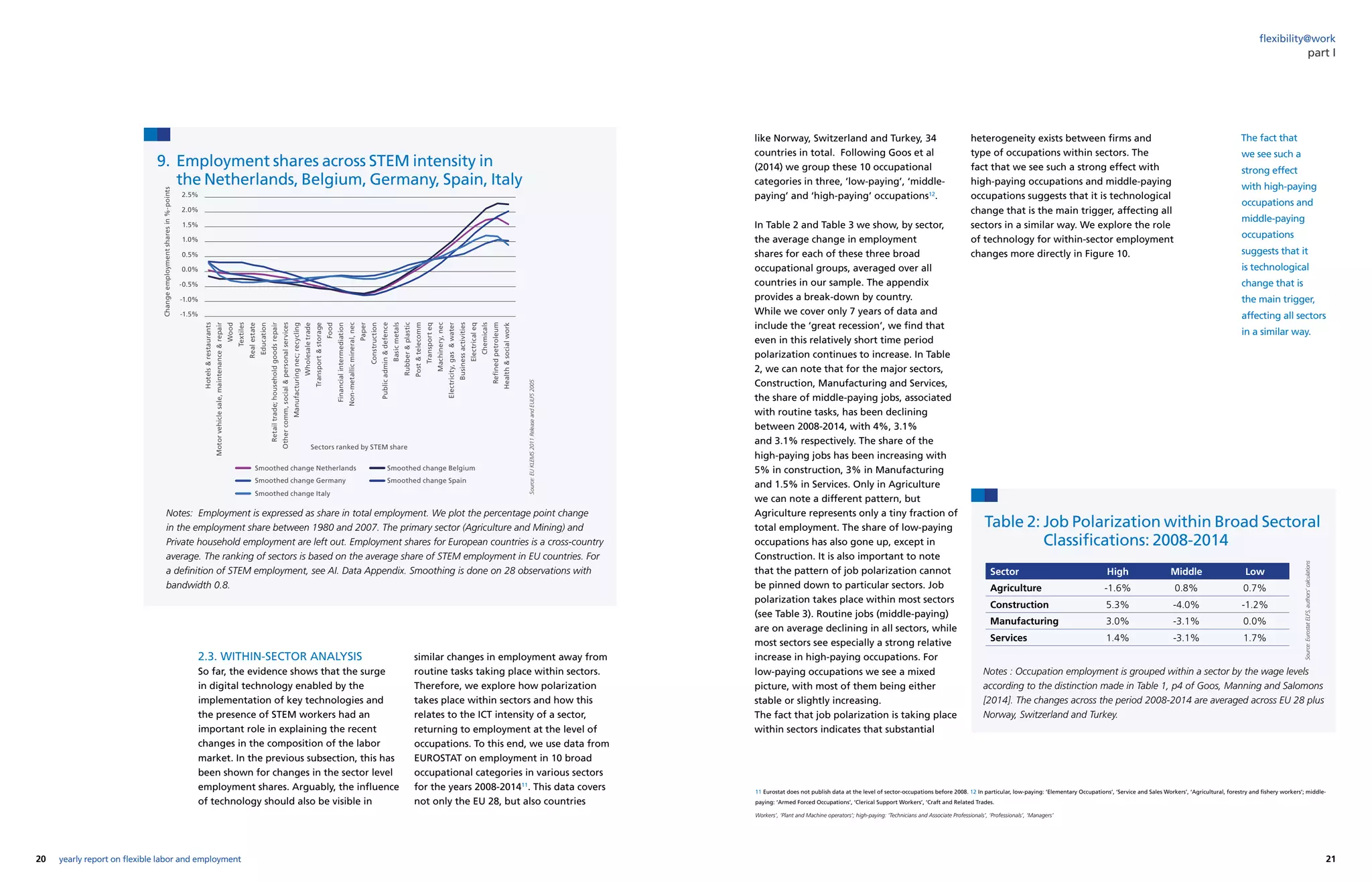 20 21yearly report on flexible labor and employment
flexibility@work
2.3. WITHIN-SECTOR ANALYSIS
So far, the evidence shows that the surge
in digital technology enabled by the
implementation of key technologies and
the presence of STEM workers had an
important role in explaining the recent
changes in the composition of the labor
market. In the previous subsection, this has
been shown for changes in the sector level
employment shares. Arguably, the influence
of technology should also be visible in
similar changes in employment away from
routine tasks taking place within sectors.
Therefore, we explore how polarization
takes place within sectors and how this
relates to the ICT intensity of a sector,
returning to employment at the level of
occupations. To this end, we use data from
EUROSTAT on employment in 10 broad
occupational categories in various sectors
for the years 2008-201411
. This data covers
not only the EU 28, but also countries
like Norway, Switzerland and Turkey, 34
countries in total. Following Goos et al
(2014) we group these 10 occupational
categories in three, ‘low-paying’, ‘middle-
paying’ and ‘high-paying’ occupations12
.
In Table 2 and Table 3 we show, by sector,
the average change in employment
shares for each of these three broad
occupational groups, averaged over all
countries in our sample. The appendix
provides a break-down by country.
While we cover only 7 years of data and
include the ‘great recession’, we find that
even in this relatively short time period
polarization continues to increase. In Table
2, we can note that for the major sectors,
Construction, Manufacturing and Services,
the share of middle-paying jobs, associated
with routine tasks, has been declining
between 2008-2014, with 4%, 3.1%
and 3.1% respectively. The share of the
high-paying jobs has been increasing with
5% in construction, 3% in Manufacturing
and 1.5% in Services. Only in Agriculture
we can note a different pattern, but
Agriculture represents only a tiny fraction of
total employment. The share of low-paying
occupations has also gone up, except in
Construction. It is also important to note
that the pattern of job polarization cannot
be pinned down to particular sectors. Job
polarization takes place within most sectors
(see Table 3). Routine jobs (middle-paying)
are on average declining in all sectors, while
most sectors see especially a strong relative
increase in high-paying occupations. For
low-paying occupations we see a mixed
picture, with most of them being either
stable or slightly increasing.
The fact that job polarization is taking place
within sectors indicates that substantial
part I
The fact that
we see such a
strong effect
with high-paying
occupations and
middle-paying
occupations
suggests that it
is technological
change that is
the main trigger,
affecting all sectors
in a similar way.
9. Employment shares across STEM intensity in
the Netherlands, Belgium, Germany, Spain, Italy
Notes: Employment is expressed as share in total employment. We plot the percentage point change
in the employment share between 1980 and 2007. The primary sector (Agriculture and Mining) and
Private household employment are left out. Employment shares for European countries is a cross-country
average. The ranking of sectors is based on the average share of STEM employment in EU countries. For
a definition of STEM employment, see AI. Data Appendix. Smoothing is done on 28 observations with
bandwidth 0.8.
Source:EUKLEMS2011ReleaseandEULFS2005
11 Eurostat does not publish data at the level of sector-occupations before 2008. 12 In particular, low-paying: ‘Elementary Occupations’, ‘Service and Sales Workers’, ‘Agricultural, forestry and fishery workers’; middle-
paying: ‘Armed Forced Occupations’, ‘Clerical Support Workers’, ‘Craft and Related Trades.
Workers’, ‘Plant and Machine operators’; high-paying: ‘Technicians and Associate Professionals’, ‘Professionals’, ‘Managers’
heterogeneity exists between firms and
type of occupations within sectors. The
fact that we see such a strong effect with
high-paying occupations and middle-paying
occupations suggests that it is technological
change that is the main trigger, affecting all
sectors in a similar way. We explore the role
of technology for within-sector employment
changes more directly in Figure 10.
Table 2: Job Polarization within Broad Sectoral
Classifications: 2008-2014
Notes : Occupation employment is grouped within a sector by the wage levels
according to the distinction made in Table 1, p4 of Goos, Manning and Salomons
[2014]. The changes across the period 2008-2014 are averaged across EU 28 plus
Norway, Switzerland and Turkey.
Source:EurostatELFS,authors’calculations
Sector High Middle Low
Agriculture -1.6% 0.8% 0.7%
Construction 5.3% -4.0% -1.2%
Manufacturing 3.0% -3.1% 0.0%
Services 1.4% -3.1% 1.7%
2.5%
2.0%
1.5%
1.0%
0.5%
0.0%
-0.5%
-1.0%
-1.5%
Hotelsrestaurants
Motorvehiclesale,maintenancerepair
Wood
Textiles
Realestate
Education
Retailtrade;householdgoodsrepair
Othercomm,socialpersonalservices
Manufacturingnec;recycling
Wholesaletrade
Transportstorage
Food
Financialintermediation
Non-metallicmineral,nec
Paper
Construction
Publicadmindefence
Basicmetals
Rubberplastic
Posttelecomm
Transporteq
Machinery,nec
Electricity,gaswater
Businessactivities
Electricaleq
Chemicals
Refinedpetroleum
Healthsocialwork
Changeemploymentsharesin%-points
Sectors ranked by STEM share
Smoothed change Netherlands Smoothed change Belgium
Smoothed change Germany
Smoothed change Italy
Smoothed change Spain
 
