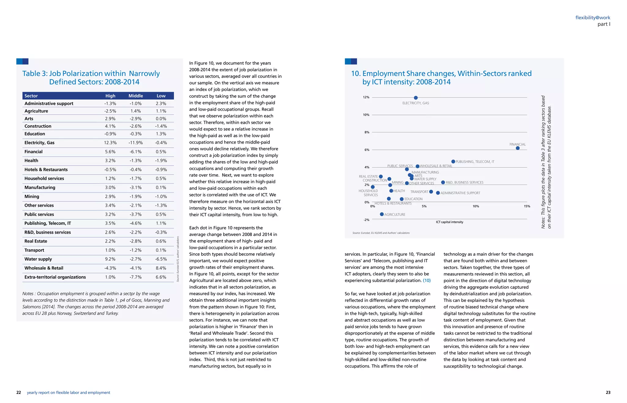 22 23yearly report on flexible labor and employment
flexibility@work
In Figure 10, we document for the years
2008-2014 the extent of job polarization in
various sectors, averaged over all countries in
our sample. On the vertical axis we measure
an index of job polarization, which we
construct by taking the sum of the change
in the employment share of the high-paid
and low-paid occupational groups. Recall
that we observe polarization within each
sector. Therefore, within each sector we
would expect to see a relative increase in
the high-paid as well as in the low-paid
occupations and hence the middle-paid
ones would decline relatively. We therefore
construct a job polarization index by simply
adding the shares of the low and high-paid
occupations and computing their growth
rate over time. Next, we want to explore
whether this relative increase in high-paid
and low-paid occupations within each
sector is correlated with the use of ICT. We
therefore measure on the horizontal axis ICT
intensity by sector. Hence, we rank sectors by
their ICT capital intensity, from low to high.
Each dot in Figure 10 represents the
average change between 2008 and 2014 in
the employment share of high- paid and
low-paid occupations in a particular sector.
Since both types should become relatively
important, we would expect positive
growth rates of their employment shares.
In Figure 10, all points, except for the sector
Agricultural are located above zero, which
indicates that in all sectors polarization, as
measured by our index, has increased. We
obtain three additional important insights
from the pattern shown in Figure 10: First,
there is heterogeneity in polarization across
sectors. For instance, we can note that
polarization is higher in ‘Finance’ then in
‘Retail and Wholesale Trade’. Second this
polarization tends to be correlated with ICT
intensity. We can note a positive correlation
between ICT intensity and our polarization
index. Third, this is not just restricted to
manufacturing sectors, but equally so in
services. In particular, in Figure 10, ‘Financial
Services’ and ‘Telecom, publishing and IT
services’ are among the most intensive
ICT adopters, clearly they seem to also be
experiencing substantial polarization. (10)
So far, we have looked at job polarization
reflected in differential growth rates of
various occupations, where the employment
in the high-tech, typically, high-skilled
and abstract occupations as well as low
paid service jobs tends to have grown
disproportionately at the expense of middle
type, routine occupations. The growth of
both low- and high-tech employment can
be explained by complementarities between
high-skilled and low-skilled non-routine
occupations. This affirms the role of
technology as a main driver for the changes
that are found both within and between
sectors. Taken together, the three types of
measurements reviewed in this section, all
point in the direction of digital technology
driving the aggregate evolution captured
by deindustrialization and job polarization.
This can be explained by the hypothesis
of routine biased technical change where
digital technology substitutes for the routine
task content of employment. Given that
this innovation and presence of routine
tasks cannot be restricted to the traditional
distinction between manufacturing and
services, this evidence calls for a new view
of the labor market where we cut through
the data by looking at task content and
susceptibility to technological change.
part I
10. Employment Share changes, Within-Sectors ranked
by ICT intensity: 2008-2014
Source: Eurostat, EU KLEMS and Authors’ calculations
Notes:ThisfigureplotsthedatainTable3afterrankingsectorsbased
ontheirICTcapitalintensitytakenfromtheEUKLEMSdatabase.
Table 3: Job Polarization within Narrowly
Defined Sectors: 2008-2014
Source:EurostatELFS,authors’calculations
Notes : Occupation employment is grouped within a sectpr by the wage
levels according to the distinction made in Table 1, p4 of Goos, Manning and
Salomons [2014]. The changes across the period 2008-2014 are averaged
across EU 28 plus Norway, Switzerland and Turkey.
Sector High Middle Low
Administrative support -1.3% -1.0% 2.3%
Agriculture -2.5% 1.4% 1.1%
Arts 2.9% -2.9% 0.0%
Construction 4.1% -2.6% -1.4%
Education -0.9% -0.3% 1.3%
Electricity, Gas 12.3% -11.9% -0.4%
Financial 5.6% -6.1% 0.5%
Health 3.2% -1.3% -1.9%
Hotels  Restaurants -0.5% -0.4% -0.9%
Household services 1.2% -1.7% 0.5%
Manufacturing 3.0% -3.1% 0.1%
Mining 2.9% -1.9% -1.0%
Other services 3.4% -2.1% -1.3%
Public services 3.2% -3.7% 0.5%
Publishing, Telecom, IT 3.5% -4.6% 1.1%
RD, business services 2.6% -2.2% -0.3%
Real Estate 2.2% -2.8% 0.6%
Transport 1.0% -1.2% 0.1%
Water supply 9.2% -2.7% -6.5%
Wholesale  Retail -4.3% -4.1% 8.4%
Extra-territorial organizations 1.0% -7.7% 6.6%
12%
10%
8%
6%
4%
2%
0%
-2%
ICT capital intensity
0% 5% 10% 15%
AGRICULTURE
MINING
MANUFACTURING
ELECTRICITY, GAS
WATER SUPPLYCONSTRUCTION
WHOLESALE  RETAIL
TRANSPORT
HOTELS  RESTAURANTS
PUBLISHING, TELECOM, IT
FINANCIAL
REAL ESTATE
RD, BUSINESS SERVICES
ADMINISTRATIVE SUPPORT
PUBLIC SERVICES
EDUCATION
HEALTH
ARTS
OTHER SERVICES
HOUSEHOLD
SERVICES
 