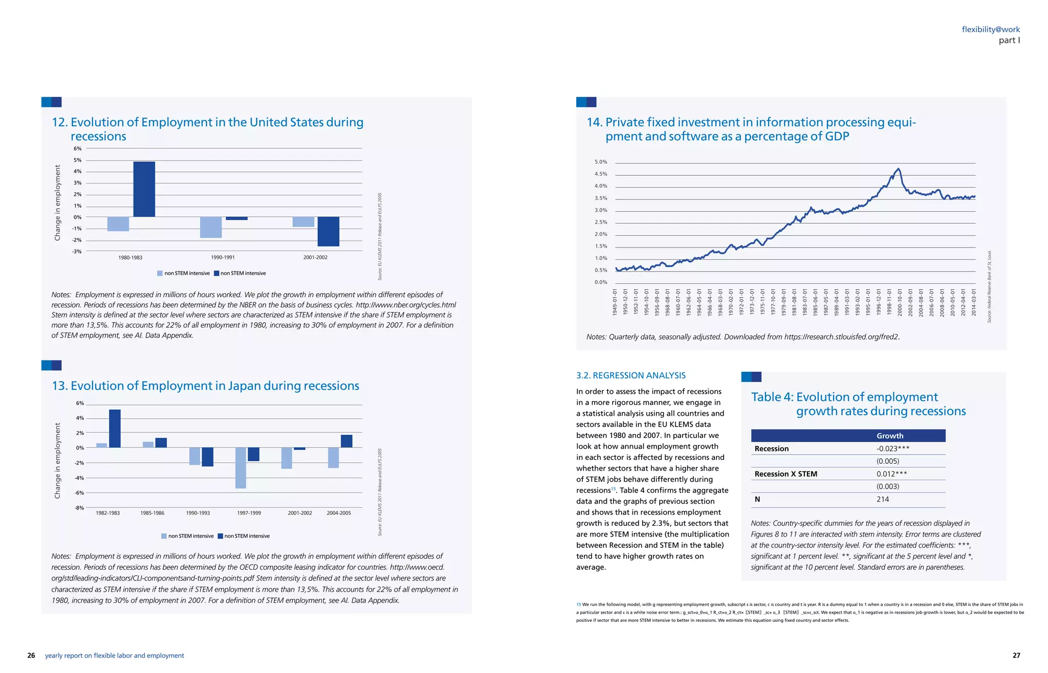 26 27yearly report on flexible labor and employment
flexibility@work
3.2. REGRESSION ANALYSIS
In order to assess the impact of recessions
in a more rigorous manner, we engage in
a statistical analysis using all countries and
sectors available in the EU KLEMS data
between 1980 and 2007. In particular we
look at how annual employment growth
in each sector is affected by recessions and
whether sectors that have a higher share
of STEM jobs behave differently during
recessions15
. Table 4 confirms the aggregate
data and the graphs of previous section
and shows that in recessions employment
growth is reduced by 2.3%, but sectors that
are more STEM intensive (the multiplication
between Recession and STEM in the table)
tend to have higher growth rates on
average.
part I
14. Private fixed investment in information processing equi-
pment and software as a percentage of GDP
Notes: Quarterly data, seasonally adjusted. Downloaded from https://research.stlouisfed.org/fred2.
Source:FederalReserveBankofSt,Louis
15 We run the following model, with g representing employment growth, subscript s is sector, c is country and t is year. R is a dummy equal to 1 when a country is in a recession and 0 else, STEM is the share of STEM jobs in
a particular sector and ε is a white noise error term.: g_sct=α_0+α_1 R_ct+α_2 R_ct×〖STEM〗_sc+ α_3 〖STEM〗_sc+ε_sct. We expect that α_1 is negative as in recessions job growth is lower, but α_2 would be expected to be
positive if sector that are more STEM intensive to better in recessions. We estimate this equation using fixed country and sector effects.
12. Evolution of Employment in the United States during
recessions
Notes: Employment is expressed in millions of hours worked. We plot the growth in employment within different episodes of
recession. Periods of recessions has been determined by the NBER on the basis of business cycles. http://www.nber.org/cycles.html
Stem intensity is defined at the sector level where sectors are characterized as STEM intensive if the share if STEM employment is
more than 13,5%. This accounts for 22% of all employment in 1980, increasing to 30% of employment in 2007. For a definition
of STEM employment, see AI. Data Appendix.
Notes: Employment is expressed in millions of hours worked. We plot the growth in employment within different episodes of
recession. Periods of recessions has been determined by the OECD composite leasing indicator for countries. http://www.oecd.
org/std/leading-indicators/CLI-componentsand-turning-points.pdf Stem intensity is defined at the sector level where sectors are
characterized as STEM intensive if the share if STEM employment is more than 13,5%. This accounts for 22% of all employment in
1980, increasing to 30% of employment in 2007. For a definition of STEM employment, see AI. Data Appendix.
Source:EUKLEMS2011ReleaseandEULFS2005Source:EUKLEMS2011ReleaseandEULFS2005
13. Evolution of Employment in Japan during recessions
ChangeinemploymentChangeinemployment
6%
5%
4%
3%
2%
1%
0%
-1%
-2%
-3%
6%
4%
2%
0%
-2%
-4%
-6%
-8%
1980-1983
1982-1983 1985-1986 1990-1993 1997-1999 2001-2002 2004-2005
1990-1991 2001-2002
non STEM intensive non STEM intensive
non STEM intensive non STEM intensive
Table 4: Evolution of employment
growth rates during recessions
Notes: Country-specific dummies for the years of recession displayed in
Figures 8 to 11 are interacted with stem intensity. Error terms are clustered
at the country-sector intensity level. For the estimated coefficients: ***,
significant at 1 percent level. **, significant at the 5 percent level and *,
significant at the 10 percent level. Standard errors are in parentheses.
Growth
Recession -0.023***
(0.005)
Recession X STEM 0.012***
(0.003)
N 214
1949-01-01
1950-12-01
1952-11-01
1954-10-01
1956-09-01
1968-08-01
1960-07-01
1962-06-01
1964-05-01
1966-04-01
1968-03-01
1970-02-01
1972-01-01
1973-12-01
1975-11-01
1977-10-01
1979-09-01
1981-08-01
1983-07-01
1985-06-01
1987-05-01
1989-04-01
1991-03-01
1993-02-01
1995-01-01
1996-12-01
1998-11-01
2000-10-01
2002-09-01
2004-08-01
2006-07-01
2008-06-01
2010-05-01
2012-04-01
2014-03-01
5.0%
4.5%
4.0%
3.5%
3.0%
2.5%
2.0%
1.5%
1.0%
0.5%
0.0%
 