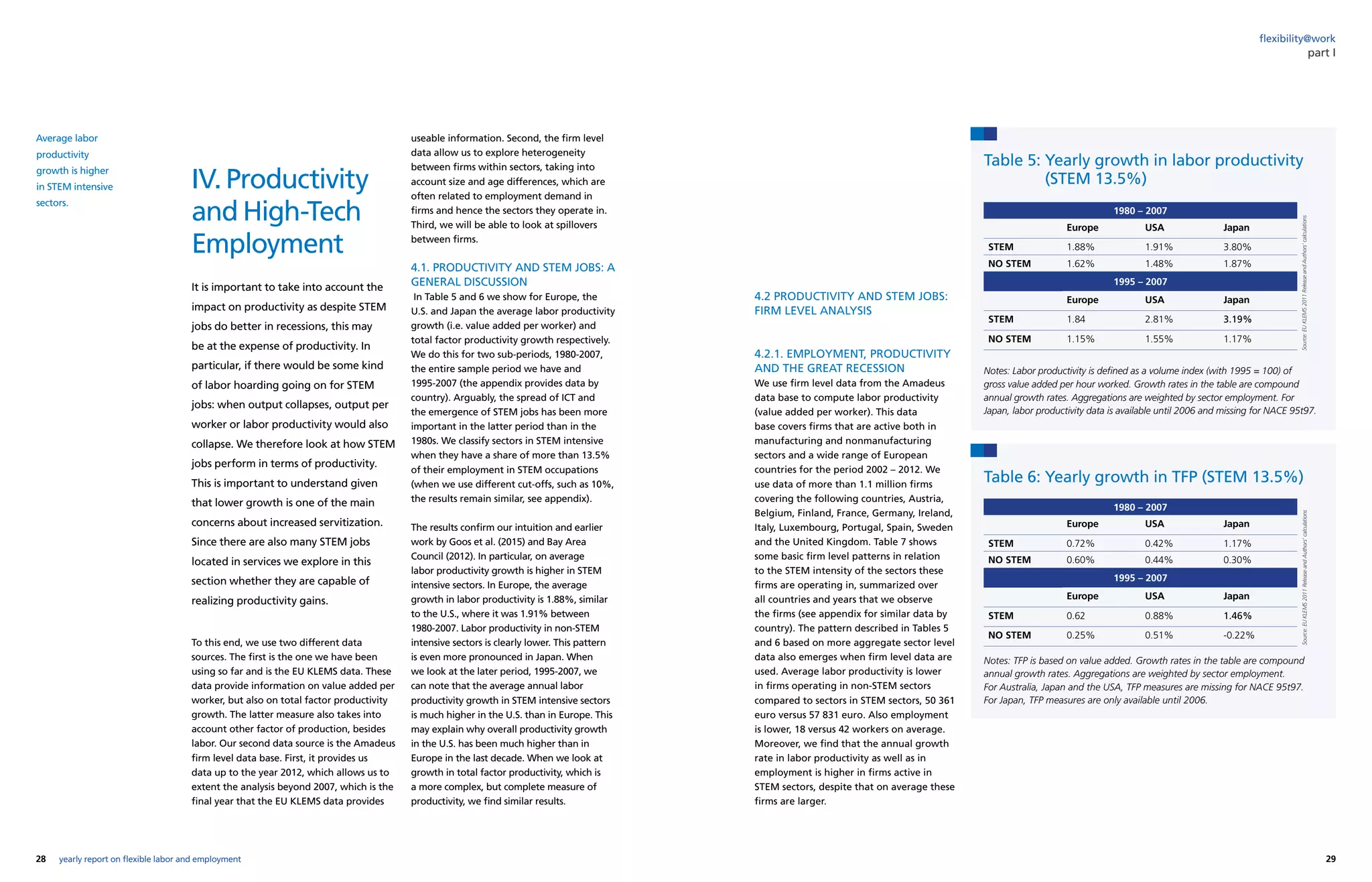 28 29yearly report on flexible labor and employment
flexibility@work
IV. Productivity
and High-Tech
Employment
It is important to take into account the
impact on productivity as despite STEM
jobs do better in recessions, this may
be at the expense of productivity. In
particular, if there would be some kind
of labor hoarding going on for STEM
jobs: when output collapses, output per
worker or labor productivity would also
collapse. We therefore look at how STEM
jobs perform in terms of productivity.
This is important to understand given
that lower growth is one of the main
concerns about increased servitization.
Since there are also many STEM jobs
located in services we explore in this
section whether they are capable of
realizing productivity gains.
To this end, we use two different data
sources. The first is the one we have been
using so far and is the EU KLEMS data. These
data provide information on value added per
worker, but also on total factor productivity
growth. The latter measure also takes into
account other factor of production, besides
labor. Our second data source is the Amadeus
firm level data base. First, it provides us
data up to the year 2012, which allows us to
extent the analysis beyond 2007, which is the
final year that the EU KLEMS data provides
useable information. Second, the firm level
data allow us to explore heterogeneity
between firms within sectors, taking into
account size and age differences, which are
often related to employment demand in
firms and hence the sectors they operate in.
Third, we will be able to look at spillovers
between firms.
4.1. PRODUCTIVITY AND STEM JOBS: A
GENERAL DISCUSSION
In Table 5 and 6 we show for Europe, the
U.S. and Japan the average labor productivity
growth (i.e. value added per worker) and
total factor productivity growth respectively.
We do this for two sub-periods, 1980-2007,
the entire sample period we have and
1995-2007 (the appendix provides data by
country). Arguably, the spread of ICT and
the emergence of STEM jobs has been more
important in the latter period than in the
1980s. We classify sectors in STEM intensive
when they have a share of more than 13.5%
of their employment in STEM occupations
(when we use different cut-offs, such as 10%,
the results remain similar, see appendix).
The results confirm our intuition and earlier
work by Goos et al. (2015) and Bay Area
Council (2012). In particular, on average
labor productivity growth is higher in STEM
intensive sectors. In Europe, the average
growth in labor productivity is 1.88%, similar
to the U.S., where it was 1.91% between
1980-2007. Labor productivity in non-STEM
intensive sectors is clearly lower. This pattern
is even more pronounced in Japan. When
we look at the later period, 1995-2007, we
can note that the average annual labor
productivity growth in STEM intensive sectors
is much higher in the U.S. than in Europe. This
may explain why overall productivity growth
in the U.S. has been much higher than in
Europe in the last decade. When we look at
growth in total factor productivity, which is
a more complex, but complete measure of
productivity, we find similar results.
4.2 PRODUCTIVITY AND STEM JOBS:
FIRM LEVEL ANALYSIS
4.2.1. EMPLOYMENT, PRODUCTIVITY
AND THE GREAT RECESSION
We use firm level data from the Amadeus
data base to compute labor productivity
(value added per worker). This data
base covers firms that are active both in
manufacturing and nonmanufacturing
sectors and a wide range of European
countries for the period 2002 – 2012. We
use data of more than 1.1 million firms
covering the following countries, Austria,
Belgium, Finland, France, Germany, Ireland,
Italy, Luxembourg, Portugal, Spain, Sweden
and the United Kingdom. Table 7 shows
some basic firm level patterns in relation
to the STEM intensity of the sectors these
firms are operating in, summarized over
all countries and years that we observe
the firms (see appendix for similar data by
country). The pattern described in Tables 5
and 6 based on more aggregate sector level
data also emerges when firm level data are
used. Average labor productivity is lower
in firms operating in non-STEM sectors
compared to sectors in STEM sectors, 50 361
euro versus 57 831 euro. Also employment
is lower, 18 versus 42 workers on average.
Moreover, we find that the annual growth
rate in labor productivity as well as in
employment is higher in firms active in
STEM sectors, despite that on average these
firms are larger.
part I
Average labor
productivity
growth is higher
in STEM intensive
sectors.
Table 5: Yearly growth in labor productivity
(STEM 13.5%)
Table 6: Yearly growth in TFP (STEM 13.5%)
Source:EUKLEMS2011ReleaseandAuthors’calculationsSource:EUKLEMS2011ReleaseandAuthors’calculations
Notes: Labor productivity is defined as a volume index (with 1995 = 100) of
gross value added per hour worked. Growth rates in the table are compound
annual growth rates. Aggregations are weighted by sector employment. For
Japan, labor productivity data is available until 2006 and missing for NACE 95t97.
Notes: TFP is based on value added. Growth rates in the table are compound
annual growth rates. Aggregations are weighted by sector employment.
For Australia, Japan and the USA, TFP measures are missing for NACE 95t97.
For Japan, TFP measures are only available until 2006.
1980 – 2007
Europe USA Japan
STEM 1.88% 1.91% 3.80%
NO STEM 1.62% 1.48% 1.87%
1995 – 2007
Europe USA Japan
STEM 1.84 2.81% 3.19%
NO STEM 1.15% 1.55% 1.17%
1980 – 2007
Europe USA Japan
STEM 0.72% 0.42% 1.17%
NO STEM 0.60% 0.44% 0.30%
1995 – 2007
Europe USA Japan
STEM 0.62 0.88% 1.46%
NO STEM 0.25% 0.51% -0.22%
 