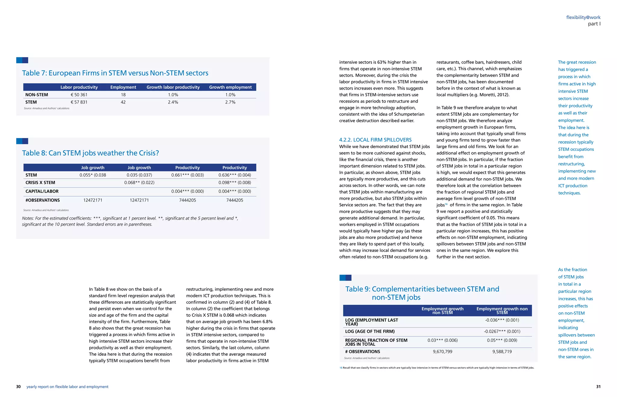 30 31yearly report on flexible labor and employment
flexibility@work
In Table 8 we show on the basis of a
standard firm level regression analysis that
these differences are statistically significant
and persist even when we control for the
size and age of the firm and the capital
intensity of the firm. Furthermore, Table
8 also shows that the great recession has
triggered a process in which firms active in
high intensive STEM sectors increase their
productivity as well as their employment.
The idea here is that during the recession
typically STEM occupations benefit from
restructuring, implementing new and more
modern ICT production techniques. This is
confirmed in column (2) and (4) of Table 8.
In column (2) the coefficient that belongs
to Crisis X STEM is 0.068 which indicates
that on average job growth has been 6.8%
higher during the crisis in firms that operate
in STEM intensive sectors, compared to
firms that operate in non-intensive STEM
sectors. Similarly, the last column, column
(4) indicates that the average measured
labor productivity in firms active in STEM
intensive sectors is 63% higher than in
firms that operate in non-intensive STEM
sectors. Moreover, during the crisis the
labor productivity in firms in STEM intensive
sectors increases even more. This suggests
that firms in STEM-intensive sectors use
recessions as periods to restructure and
engage in more technology adoption,
consistent with the idea of Schumpeterian
creative destruction described earlier.
4.2.2. LOCAL FIRM SPILLOVERS
While we have demonstrated that STEM jobs
seem to be more cushioned against shocks,
like the financial crisis, there is another
important dimension related to STEM jobs.
In particular, as shown above, STEM jobs
are typically more productive, and this cuts
across sectors. In other words, we can note
that STEM jobs within manufacturing are
more productive, but also STEM jobs within
Service sectors are. The fact that they are
more productive suggests that they may
generate additional demand. In particular,
workers employed in STEM occupations
would typically have higher pay (as these
jobs are also more productive) and hence
they are likely to spend part of this locally,
which may increase local demand for services
often related to non-STEM occupations (e.g.
restaurants, coffee bars, hairdressers, child
care, etc.). This channel, which emphasizes
the complementarity between STEM and
non-STEM jobs, has been documented
before in the context of what is known as
local multipliers (e.g. Moretti, 2012).
In Table 9 we therefore analyze to what
extent STEM jobs are complementary for
non-STEM jobs. We therefore analyze
employment growth in European firms,
taking into account that typically small firms
and young firms tend to grow faster than
large firms and old firms. We look for an
additional effect on employment growth of
non-STEM-jobs. In particular, if the fraction
of STEM jobs in total in a particular region
is high, we would expect that this generates
additional demand for non-STEM jobs. We
therefore look at the correlation between
the fraction of regional STEM jobs and
average firm level growth of non-STEM
jobs16
of firms in the same region. In Table
9 we report a positive and statistically
significant coefficient of 0.05. This means
that as the fraction of STEM jobs in total in a
particular region increases, this has positive
effects on non-STEM employment, indicating
spillovers between STEM jobs and non-STEM
ones in the same region. We explore this
further in the next section.
part I
The great recession
has triggered a
process in which
firms active in high
intensive STEM
sectors increase
their productivity
as well as their
employment.
The idea here is
that during the
recession typically
STEM occupations
benefit from
restructuring,
implementing new
and more modern
ICT production
techniques.
As the fraction
of STEM jobs
in total in a
particular region
increases, this has
positive effects
on non-STEM
employment,
indicating
spillovers between
STEM jobs and
non-STEM ones in
the same region.
Table 9: Complementarities between STEM and
non-STEM jobs
Source: Amadeus and Authors’ calculations
16 Recall that we classify firms in sectors which are typically low intensive in terms of STEM versus sectors which are typically high-intensive in terms of STEM jobs.
Table 7: European Firms in STEM versus Non-STEM sectors
Table 8: Can STEM jobs weather the Crisis?
Source: Amadeus and Authors’ calculations
Source: Amadeus and Authors’ calculations
Notes: For the estimated coefficients: ***, significant at 1 percent level. **, significant at the 5 percent level and *,
significant at the 10 percent level. Standard errors are in parentheses.
Labor productivity Employment Growth labor productivity Growth employment
NON-STEM € 50 361 18 1.0% 1.0%
STEM € 57 831 42 2.4% 2.7%
Job growth Job growth Productivity Productivity
STEM 0.055* (0.038 0.035 (0.037) 0.661*** (0.003) 0.636*** (0.004)
CRISIS X STEM 0.068** (0.022) 0.098*** (0.008)
CAPITAL/LABOR 0.004*** (0.000) 0.004*** (0.000)
#OBSERVATIONS 12472171 12472171 7444205 7444205
Employment growth
non STEM
Employment growth non
STEM
LOG (EMPLOYMENT LAST
YEAR)
-0.036*** (0.001)
LOG (AGE OF THE FIRM) -0.0267*** (0.001)
REGIONAL FRACTION OF STEM
JOBS IN TOTAL
0.03*** (0.006) 0.05*** (0.009)
# OBSERVATIONS 9,670,799 9,588,719
 