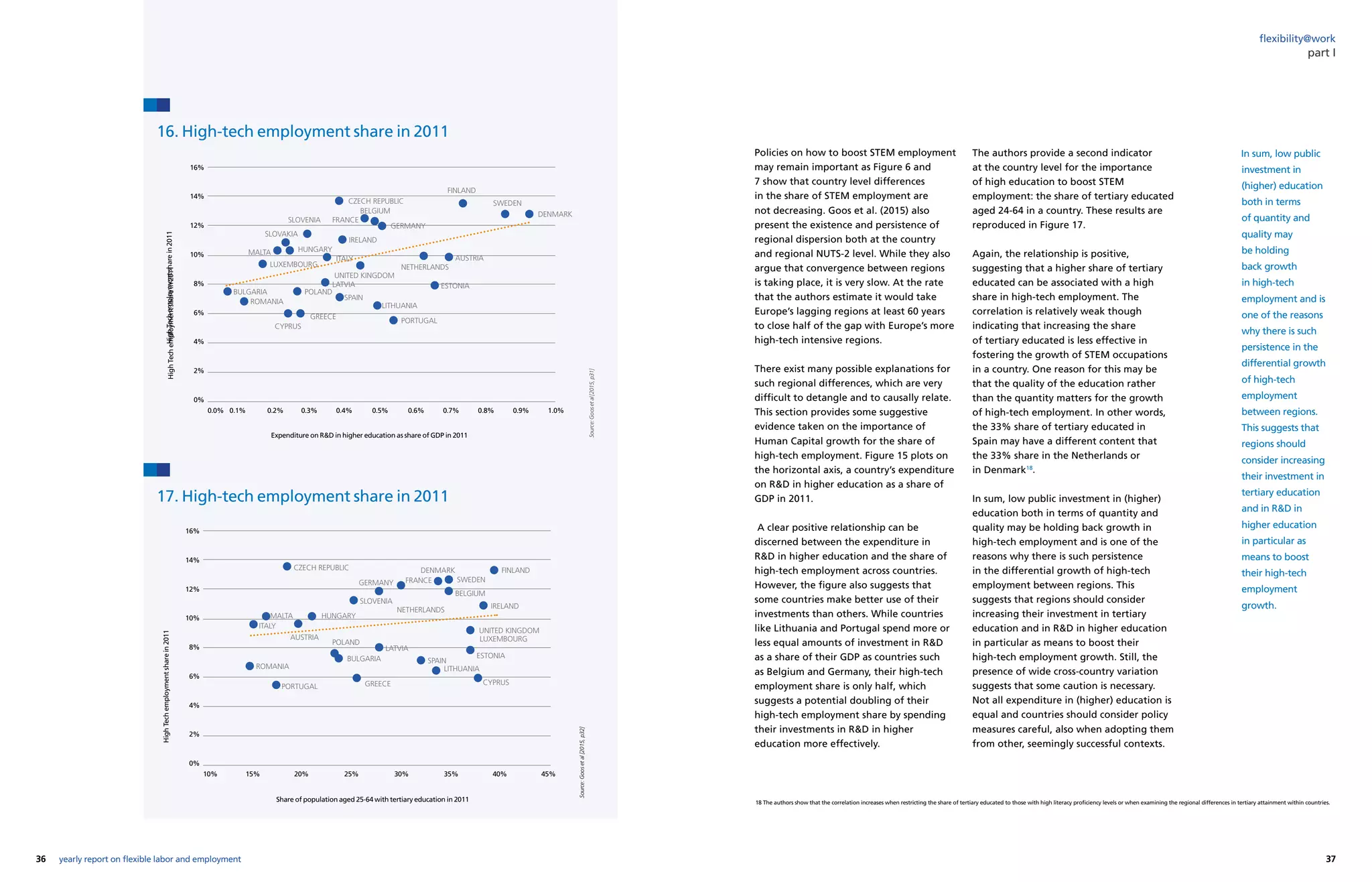 36 37yearly report on flexible labor and employment
flexibility@work
Policies on how to boost STEM employment
may remain important as Figure 6 and
7 show that country level differences
in the share of STEM employment are
not decreasing. Goos et al. (2015) also
present the existence and persistence of
regional dispersion both at the country
and regional NUTS-2 level. While they also
argue that convergence between regions
is taking place, it is very slow. At the rate
that the authors estimate it would take
Europe’s lagging regions at least 60 years
to close half of the gap with Europe’s more
high-tech intensive regions.
There exist many possible explanations for
such regional differences, which are very
difficult to detangle and to causally relate.
This section provides some suggestive
evidence taken on the importance of
Human Capital growth for the share of
high-tech employment. Figure 15 plots on
the horizontal axis, a country’s expenditure
on RD in higher education as a share of
GDP in 2011.
 
A clear positive relationship can be
discerned between the expenditure in
RD in higher education and the share of
high-tech employment across countries.
However, the figure also suggests that
some countries make better use of their
investments than others. While countries
like Lithuania and Portugal spend more or
less equal amounts of investment in RD
as a share of their GDP as countries such
as Belgium and Germany, their high-tech
employment share is only half, which
suggests a potential doubling of their
high-tech employment share by spending
their investments in RD in higher
education more effectively.
The authors provide a second indicator
at the country level for the importance
of high education to boost STEM
employment: the share of tertiary educated
aged 24-64 in a country. These results are
reproduced in Figure 17.
Again, the relationship is positive,
suggesting that a higher share of tertiary
educated can be associated with a high
share in high-tech employment. The
correlation is relatively weak though
indicating that increasing the share
of tertiary educated is less effective in
fostering the growth of STEM occupations
in a country. One reason for this may be
that the quality of the education rather
than the quantity matters for the growth
of high-tech employment. In other words,
the 33% share of tertiary educated in
Spain may have a different content that
the 33% share in the Netherlands or
in Denmark18
.
In sum, low public investment in (higher)
education both in terms of quantity and
quality may be holding back growth in
high-tech employment and is one of the
reasons why there is such persistence
in the differential growth of high-tech
employment between regions. This
suggests that regions should consider
increasing their investment in tertiary
education and in RD in higher education
in particular as means to boost their
high-tech employment growth. Still, the
presence of wide cross-country variation
suggests that some caution is necessary.
Not all expenditure in (higher) education is
equal and countries should consider policy
measures careful, also when adopting them
from other, seemingly successful contexts.
part I
In sum, low public
investment in
(higher) education
both in terms
of quantity and
quality may
be holding
back growth
in high-tech
employment and is
one of the reasons
why there is such
persistence in the
differential growth
of high-tech
employment
between regions.
This suggests that
regions should
consider increasing
their investment in
tertiary education
and in RD in
higher education
in particular as
means to boost
their high-tech
employment
growth.
18 The authors show that the correlation increases when restricting the share of tertiary educated to those with high literacy proficiency levels or when examining the regional differences in tertiary attainment within countries.
16. High-tech employment share in 2011
17. High-tech employment share in 2011
Source:Goosetal[2015,p31]
Source:Goosetal[2015,p32]
16%
14%
12%
10%
8%
6%
4%
2%
0%
16%
14%
12%
10%
8%
6%
4%
2%
0%
AUSTRIA
HUNGARY
DENMARK
MALTA
CYPRUS
LITHUANIA
SPAIN
PORTUGAL
SLOVENIA
BELGIUM
IRELAND
ESTONIA
NETHERLANDS
CZECH REPUBLIC
LUXEMBOURG
FINLAND
ROMANIA
SLOVAKIA
BULGARIA
ITALY
GREECE
POLAND
GERMANY
LATVIA
FRANCE
SWEDEN
UNITED KINGDOM
AUSTRIA
IRELAND
SPAIN
ROMANIA
CYPRUS
LUXEMBOURG
HUNGARY
UNITED KINGDOM
DENMARK
NETHERLANDS
BELGIUM
ITALY
FINLAND
SWEDEN
CZECH REPUBLIC
LATVIA
ESTONIA
POLAND
BULGARIA
LITHUANIA
FRANCE
SLOVENIA
GERMANY
MALTA
GREECEPORTUGAL
Share of population aged 25-64 with tertiary education in 2011
Expenditure on RD in higher education as share of GDP in 2011
HighTechemploymentsharein2011
HighTechemploymentsharein2011HighTechemploymentsharein2011
10%
0.0%
15%
0.1%
20%
0.2%
25%
0.3% 0.4% 0.5% 0.6% 0.7% 0.8% 0.9% 1.0%
30% 45%35% 40%
 
