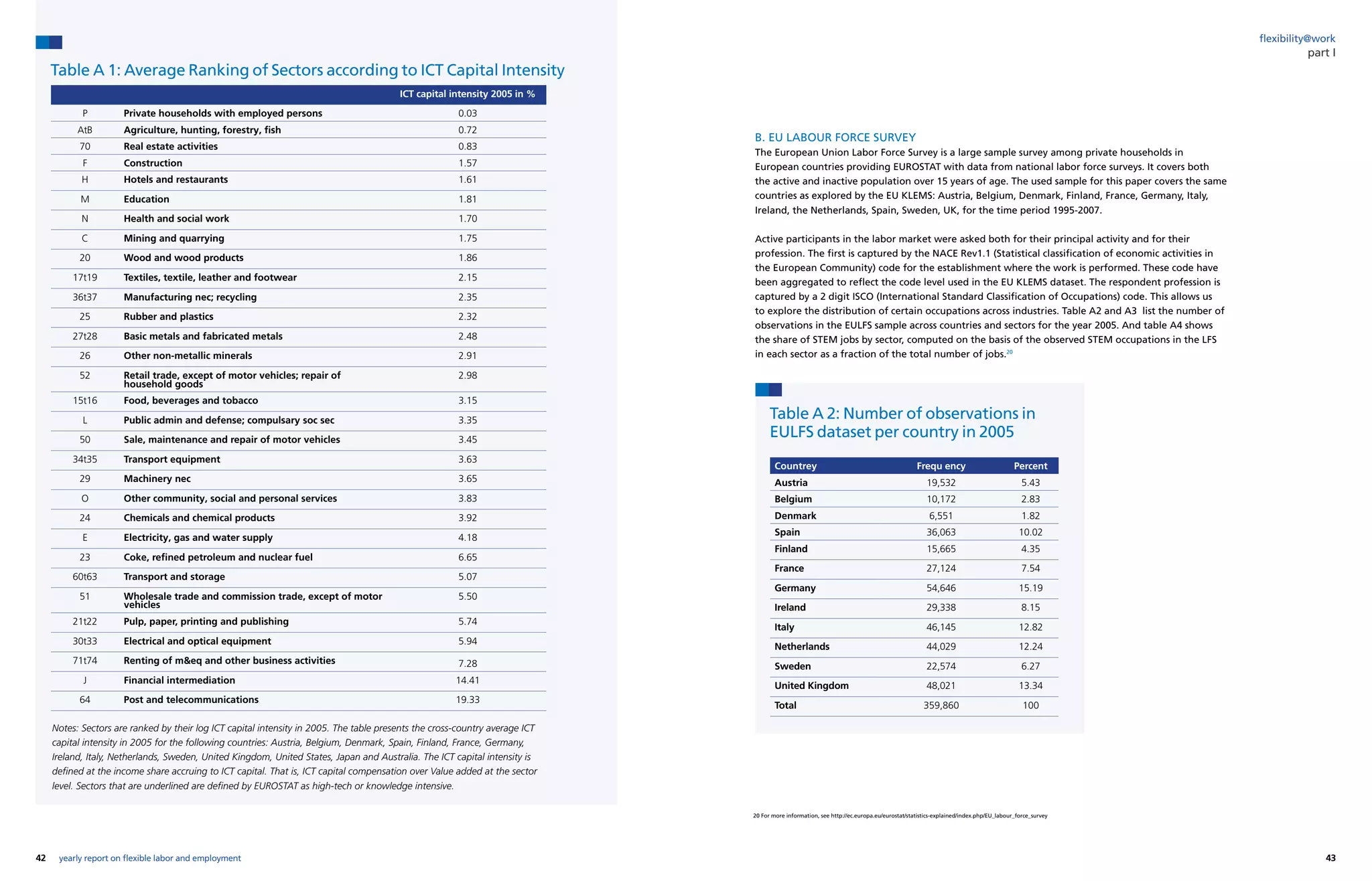 42 43yearly report on flexible labor and employment
flexibility@work
part I
Table A 1: Average Ranking of Sectors according to ICT Capital Intensity
B. EU LABOUR FORCE SURVEY
The European Union Labor Force Survey is a large sample survey among private households in
European countries providing EUROSTAT with data from national labor force surveys. It covers both
the active and inactive population over 15 years of age. The used sample for this paper covers the same
countries as explored by the EU KLEMS: Austria, Belgium, Denmark, Finland, France, Germany, Italy,
Ireland, the Netherlands, Spain, Sweden, UK, for the time period 1995-2007.
Active participants in the labor market were asked both for their principal activity and for their
profession. The first is captured by the NACE Rev1.1 (Statistical classification of economic activities in
the European Community) code for the establishment where the work is performed. These code have
been aggregated to reflect the code level used in the EU KLEMS dataset. The respondent profession is
captured by a 2 digit ISCO (International Standard Classification of Occupations) code. This allows us
to explore the distribution of certain occupations across industries. Table A2 and A3 list the number of
observations in the EULFS sample across countries and sectors for the year 2005. And table A4 shows
the share of STEM jobs by sector, computed on the basis of the observed STEM occupations in the LFS
in each sector as a fraction of the total number of jobs.20
20 For more information, see http://ec.europa.eu/eurostat/statistics-explained/index.php/EU_labour_force_survey
ICT capital intensity 2005 in %
P Private households with employed persons 0.03
AtB Agriculture, hunting, forestry, fish 0.72
70 Real estate activities 0.83
F Construction 1.57
H Hotels and restaurants 1.61
M Education 1.81
N Health and social work 1.70
C Mining and quarrying 1.75
20 Wood and wood products 1.86
17t19 Textiles, textile, leather and footwear 2.15
36t37 Manufacturing nec; recycling 2.35
25 Rubber and plastics 2.32
27t28 Basic metals and fabricated metals 2.48
26 Other non-metallic minerals 2.91
52 Retail trade, except of motor vehicles; repair of
household goods
2.98
15t16 Food, beverages and tobacco 3.15
L Public admin and defense; compulsary soc sec 3.35
50 Sale, maintenance and repair of motor vehicles 3.45
34t35 Transport equipment 3.63
29 Machinery nec 3.65
O Other community, social and personal services 3.83
24 Chemicals and chemical products 3.92
E Electricity, gas and water supply 4.18
23 Coke, refined petroleum and nuclear fuel 6.65
60t63 Transport and storage 5.07
51 Wholesale trade and commission trade, except of motor
vehicles
5.50
21t22 Pulp, paper, printing and publishing 5.74
30t33 Electrical and optical equipment 5.94
71t74 Renting of meq and other business activities 7.28
J Financial intermediation 14.41
64 Post and telecommunications 19.33
Countrey Frequ ency Percent
Austria 19,532 5.43
Belgium 10,172 2.83
Denmark 6,551 1.82
Spain 36,063 10.02
Finland 15,665 4.35
France 27,124 7.54
Germany 54,646 15.19
Ireland 29,338 8.15
Italy 46,145 12.82
Netherlands 44,029 12.24
Sweden 22,574 6.27
United Kingdom 48,021 13.34
Total 359,860 100
Notes: Sectors are ranked by their log ICT capital intensity in 2005. The table presents the cross-country average ICT
capital intensity in 2005 for the following countries: Austria, Belgium, Denmark, Spain, Finland, France, Germany,
Ireland, Italy, Netherlands, Sweden, United Kingdom, United States, Japan and Australia. The ICT capital intensity is
defined at the income share accruing to ICT capital. That is, ICT capital compensation over Value added at the sector
level. Sectors that are underlined are defined by EUROSTAT as high-tech or knowledge intensive.
Table A 2: Number of observations in
EULFS dataset per country in 2005
 