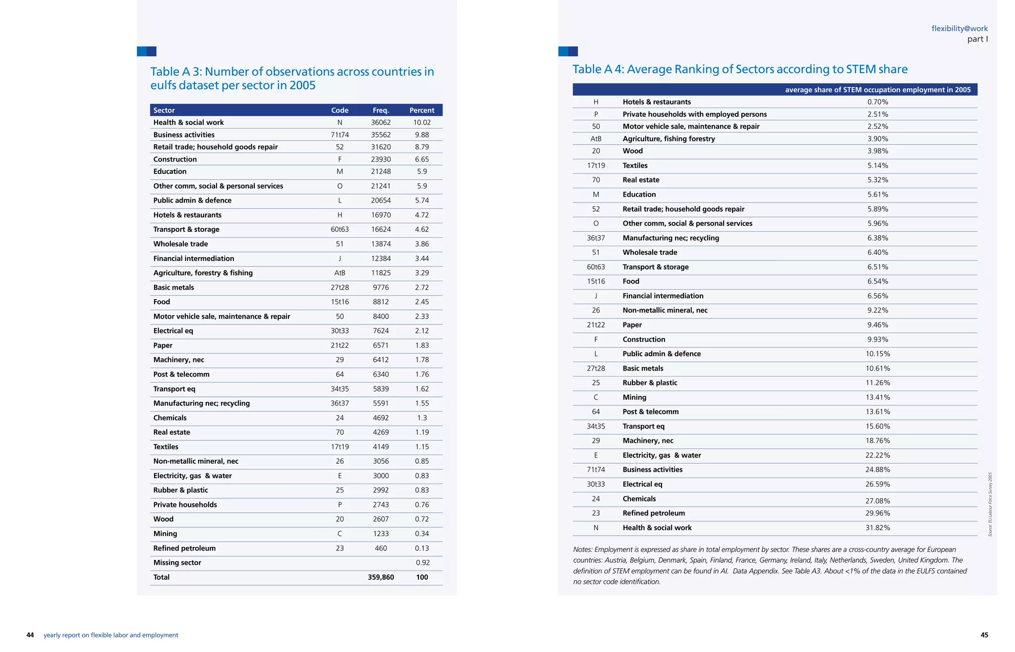 44 45yearly report on flexible labor and employment
Table A 3: Number of observations across countries in
eulfs dataset per sector in 2005
Table A 4: Average Ranking of Sectors according to STEM share
Sector Code Freq. Percent
Health  social work N 36062 10.02
Business activities 71t74 35562 9.88
Retail trade; household goods repair 52 31620 8.79
Construction F 23930 6.65
Education M 21248 5.9
Other comm, social  personal services O 21241 5.9
Public admin  defence L 20654 5.74
Hotels  restaurants H 16970 4.72
Transport  storage 60t63 16624 4.62
Wholesale trade 51 13874 3.86
Financial intermediation J 12384 3.44
Agriculture, forestry  fishing AtB 11825 3.29
Basic metals 27t28 9776 2.72
Food 15t16 8812 2.45
Motor vehicle sale, maintenance  repair 50 8400 2.33
Electrical eq 30t33 7624 2.12
Paper 21t22 6571 1.83
Machinery, nec 29 6412 1.78
Post  telecomm 64 6340 1.76
Transport eq 34t35 5839 1.62
Manufacturing nec; recycling 36t37 5591 1.55
Chemicals 24 4692 1.3
Real estate 70 4269 1.19
Textiles 17t19 4149 1.15
Non-metallic mineral, nec 26 3056 0.85
Electricity, gas  water E 3000 0.83
Rubber  plastic 25 2992 0.83
Private households P 2743 0.76
Wood 20 2607 0.72
Mining C 1233 0.34
Refined petroleum 23 460 0.13
Missing sector 0.92
Total 359,860 100
average share of STEM occupation employment in 2005
H Hotels  restaurants 0.70%
P Private households with employed persons 2.51%
50 Motor vehicle sale, maintenance  repair 2.52%
AtB Agriculture, fishing forestry 3.90%
20 Wood 3.98%
17t19 Textiles 5.14%
70 Real estate 5.32%
M Education 5.61%
52 Retail trade; household goods repair 5.89%
O Other comm, social  personal services 5.96%
36t37 Manufacturing nec; recycling 6.38%
51 Wholesale trade 6.40%
60t63 Transport  storage 6.51%
15t16 Food 6.54%
J Financial intermediation 6.56%
26 Non-metallic mineral, nec 9.22%
21t22 Paper 9.46%
F Construction 9.93%
L Public admin  defence 10.15%
27t28 Basic metals 10.61%
25 Rubber  plastic 11.26%
C Mining 13.41%
64 Post  telecomm 13.61%
34t35 Transport eq 15.60%
29 Machinery, nec 18.76%
E Electricity, gas  water 22.22%
71t74 Business activities 24.88%
30t33 Electrical eq 26.59%
24 Chemicals 27.08%
23 Refined petroleum 29.96%
N Health  social work 31.82%
Notes: Employment is expressed as share in total employment by sector. These shares are a cross-country average for European
countries: Austria, Belgium, Denmark, Spain, Finland, France, Germany, Ireland, Italy, Netherlands, Sweden, United Kingdom. The
definition of STEM employment can be found in AI. Data Appendix. See Table A3. About 1% of the data in the EULFS contained
no sector code identification.
Source:EULabourForceSurvey2005
flexibility@work
part I
 