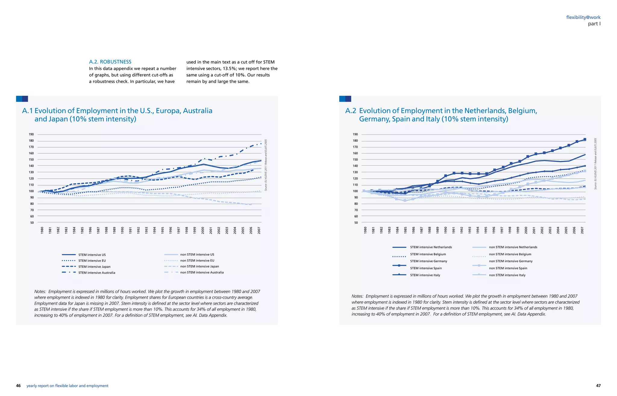 46 47yearly report on flexible labor and employment
flexibility@work
part I
A.2. ROBUSTNESS
In this data appendix we repeat a number
of graphs, but using different cut-offs as
a robustness check. In particular, we have
used in the main text as a cut off for STEM
intensive sectors, 13.5%; we report here the
same using a cut-off of 10%. Our results
remain by and large the same.
A.1 Evolution of Employment in the U.S., Europa, Australia
and Japan (10% stem intensity)
A.2 Evolution of Employment in the Netherlands, Belgium,
Germany, Spain and Italy (10% stem intensity)
Notes: Employment is expressed in millions of hours worked. We plot the growth in employment between 1980 and 2007
where employment is indexed in 1980 for clarity. Employment shares for European countries is a cross-country average.
Employment data for Japan is missing in 2007. Stem intensity is defined at the sector level where sectors are characterized
as STEM intensive if the share if STEM employment is more than 10%. This accounts for 34% of all employment in 1980,
increasing to 40% of employment in 2007. For a definition of STEM employment, see AI. Data Appendix.
Notes: Employment is expressed in millions of hours worked. We plot the growth in employment between 1980 and 2007
where employment is indexed in 1980 for clarity. Stem intensity is defined at the sector level where sectors are characterized
as STEM intensive if the share if STEM employment is more than 10%. This accounts for 34% of all employment in 1980,
increasing to 40% of employment in 2007. For a definition of STEM employment, see AI. Data Appendix.
Source:EUKLEMS2011ReleaseandEULFS2005
Source:EUKLEMS2011ReleaseandEULFS2005
1980
1981
1982
1983
1984
1985
1986
1987
1988
1989
1990
1991
1992
1993
1994
1995
1996
1997
1998
1999
2000
2001
2002
2003
2004
2005
2006
2007
1980
1981
1982
1983
1984
1985
1986
1987
1988
1989
1990
1991
1992
1993
1994
1995
1996
1997
1998
1999
2000
2001
2002
2003
2004
2005
2006
2007
190
180
170
160
150
140
130
120
110
100
90
80
70
60
50
190
180
170
160
150
140
130
120
110
100
90
80
70
60
50
STEM intensive US
STEM intensive EU
STEM intensive Japan
STEM intensive Australia
non STEM intensive US
non STEM intensive EU
non STEM intensive Japan
non STEM intensive Australia
non STEM intensive Netherlands
non STEM intensive Belgium
non STEM intensive Germany
non STEM intensive Spain
non STEM intensive Italy
STEM intensive Netherlands
STEM intensive Belgium
STEM intensive Germany
STEM intensive Spain
STEM intensive Italy
 
