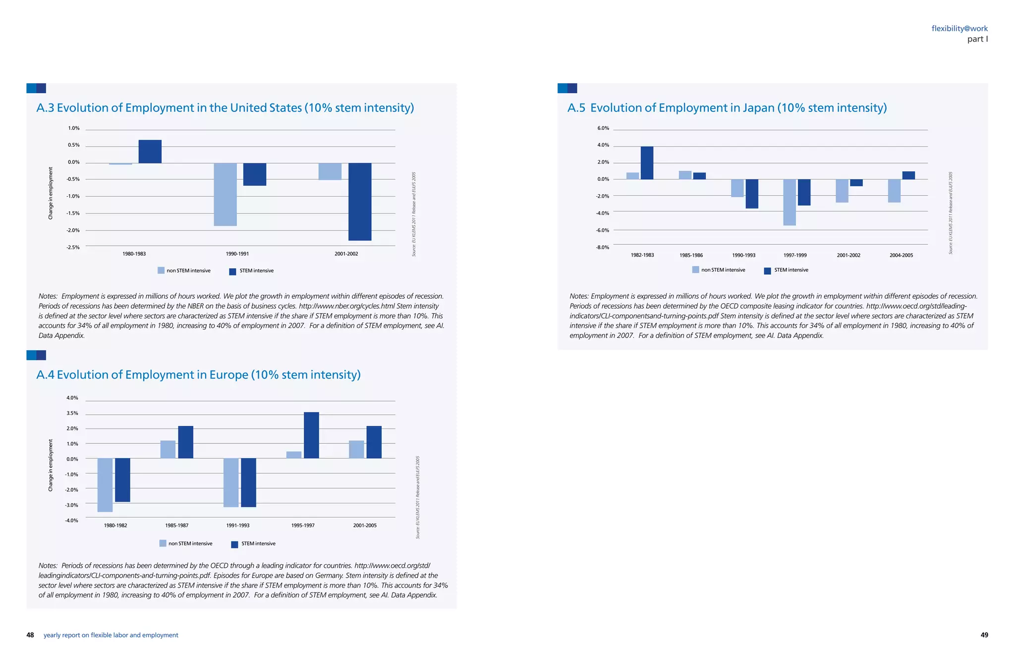 48 49yearly report on flexible labor and employment
flexibility@work
part I
A.3 Evolution of Employment in the United States (10% stem intensity) A.5 Evolution of Employment in Japan (10% stem intensity)
A.4 Evolution of Employment in Europe (10% stem intensity)
Notes: Employment is expressed in millions of hours worked. We plot the growth in employment within different episodes of recession.
Periods of recessions has been determined by the NBER on the basis of business cycles. http://www.nber.org/cycles.html Stem intensity
is defined at the sector level where sectors are characterized as STEM intensive if the share if STEM employment is more than 10%. This
accounts for 34% of all employment in 1980, increasing to 40% of employment in 2007. For a definition of STEM employment, see AI.
Data Appendix.
Notes: Employment is expressed in millions of hours worked. We plot the growth in employment within different episodes of recession.
Periods of recessions has been determined by the OECD composite leasing indicator for countries. http://www.oecd.org/std/leading-
indicators/CLI-componentsand-turning-points.pdf Stem intensity is defined at the sector level where sectors are characterized as STEM
intensive if the share if STEM employment is more than 10%. This accounts for 34% of all employment in 1980, increasing to 40% of
employment in 2007. For a definition of STEM employment, see AI. Data Appendix.
Notes: Periods of recessions has been determined by the OECD through a leading indicator for countries. http://www.oecd.org/std/
leadingindicators/CLI-components-and-turning-points.pdf. Episodes for Europe are based on Germany. Stem intensity is defined at the
sector level where sectors are characterized as STEM intensive if the share if STEM employment is more than 10%. This accounts for 34%
of all employment in 1980, increasing to 40% of employment in 2007. For a definition of STEM employment, see AI. Data Appendix.
Source:EUKLEMS2011ReleaseandEULFS2005
Source:EUKLEMS2011ReleaseandEULFS2005
Source:EUKLEMS2011ReleaseandEULFS2005
6.0%
4.0%
2.0%
0.0%
-2.0%
-4.0%
-6.0%
-8.0%
1.0%
0.5%
0.0%
-0.5%
-1.0%
-1.5%
-2.0%
-2.5%
4.0%
3.5%
2.0%
1.0%
0.0%
-1.0%
-2.0%
-3.0%
-4.0%
1982-19831980-1983 1990-1991 2001-2002
ChangeinemploymentChangeinemployment
1980-1982 1985-1987 1991-1993 1995-1997 2001-2005
1985-1986 1990-1993 1997-1999
STEM intensiveSTEM intensive
STEM intensive
non STEM intensivenon STEM intensive
non STEM intensive
2001-2002 2004-2005
 